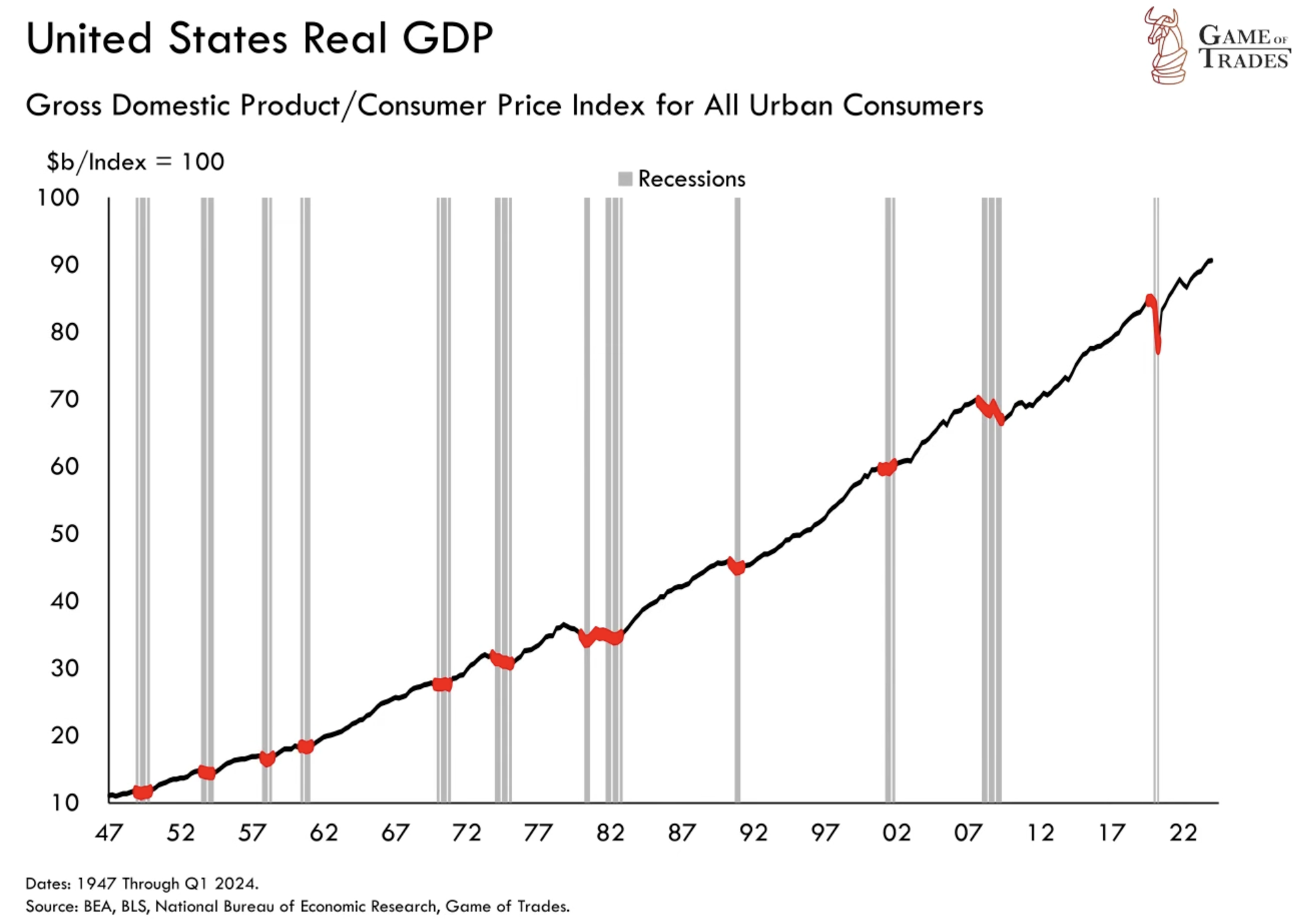 United states real GDP