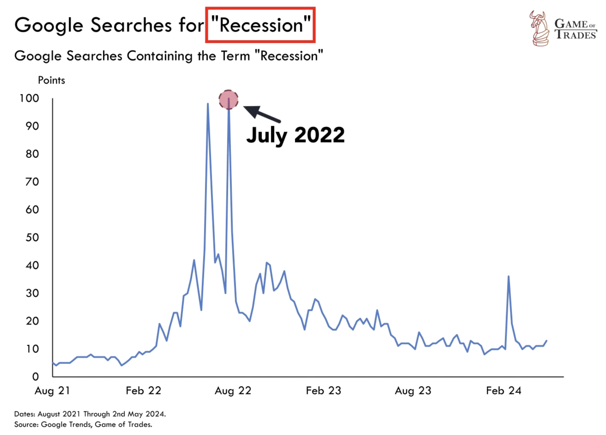 Google Search for Recession