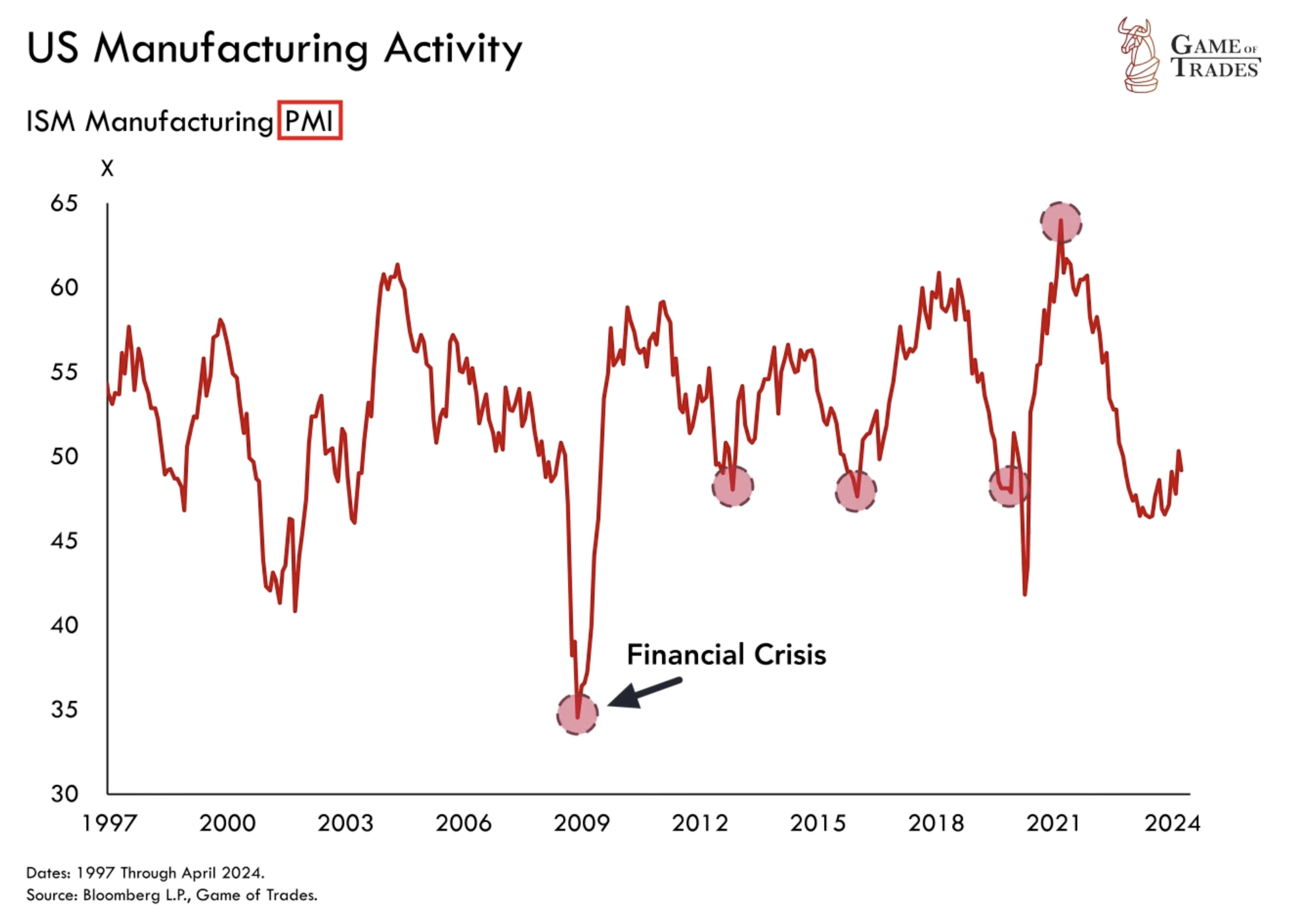 US Manufacturing activity