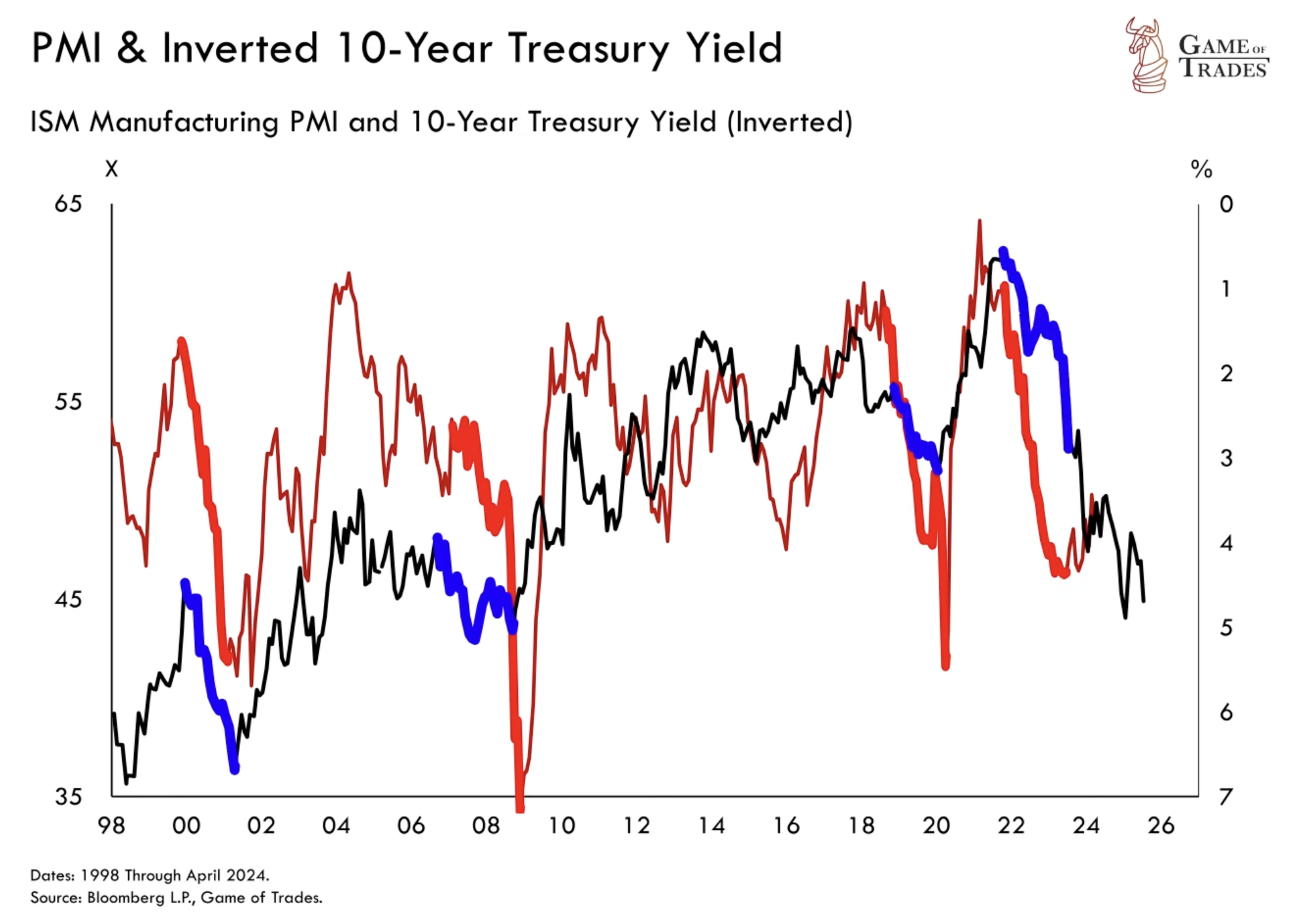 PMI & Inverted 10-year Treasury Yield