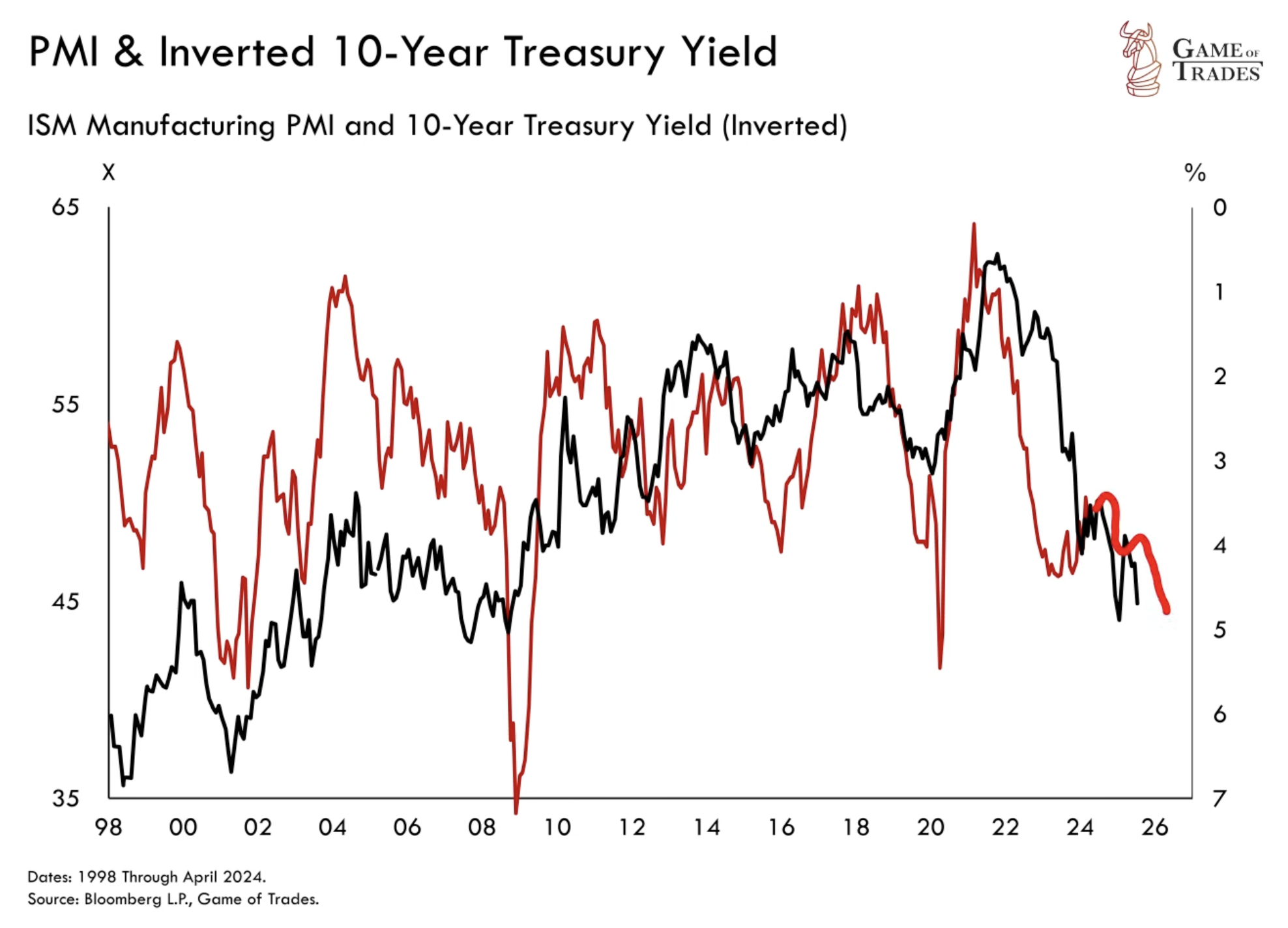 PMI & Inverted 10-year treasury yield recession