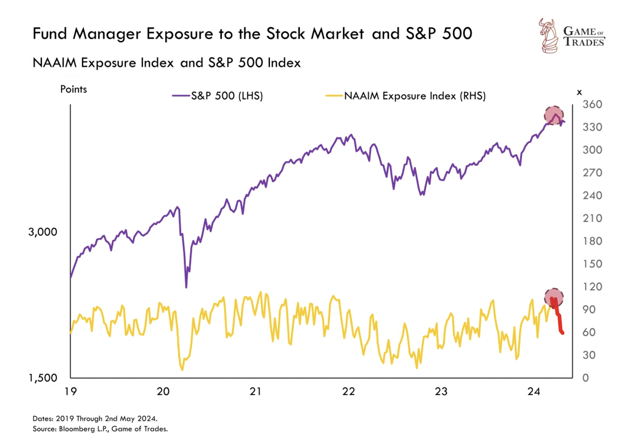 NAAIM Exposure index S&P 500 index