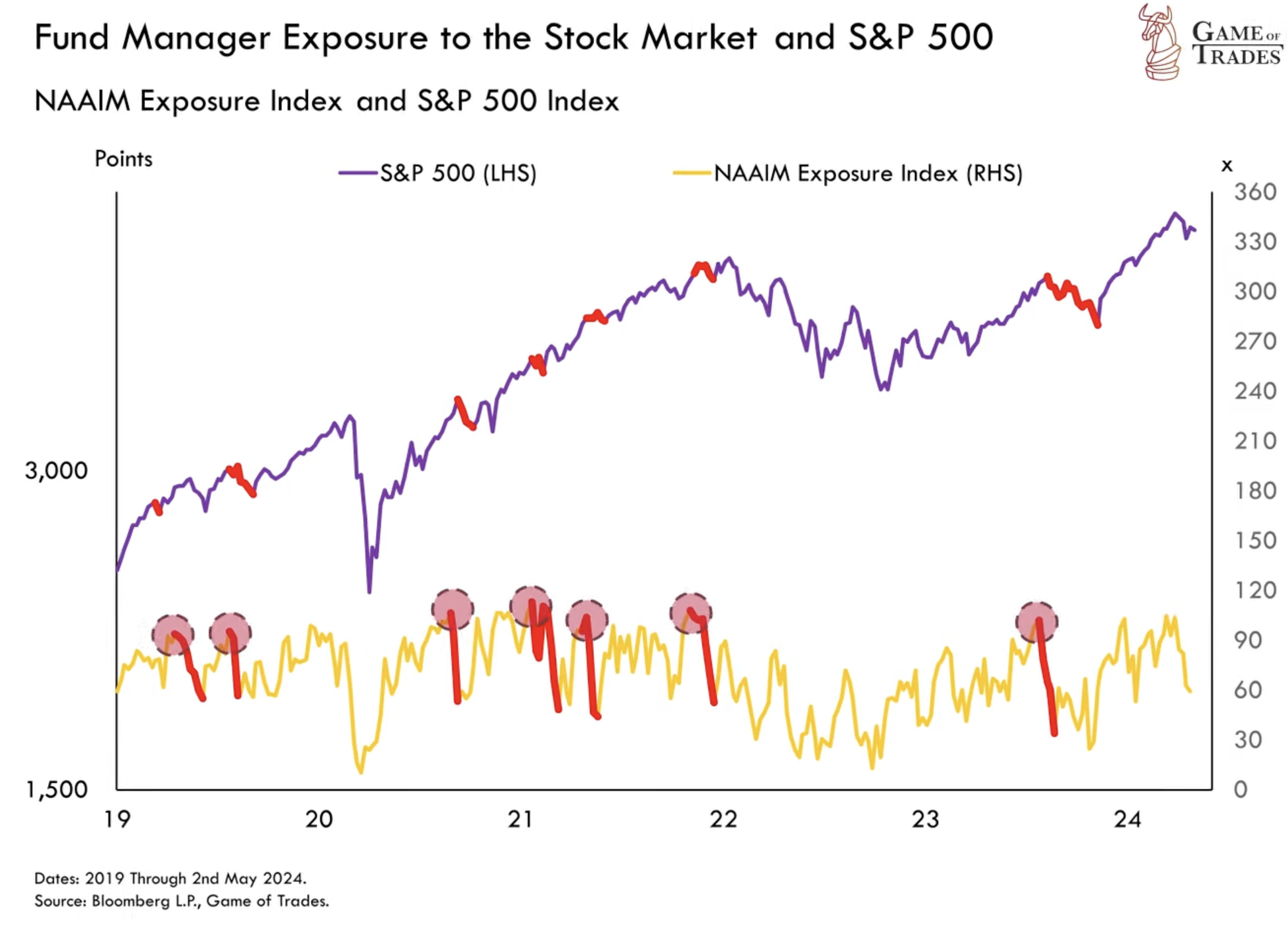 NAAIM Exposure index