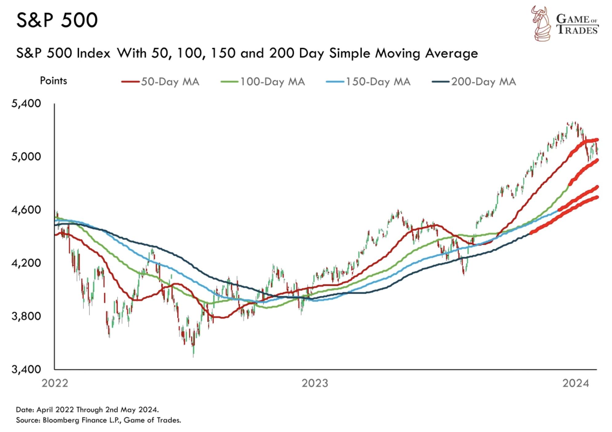 S&P 500 Index with 50, 100, 150 and 200 day simple moving avarage