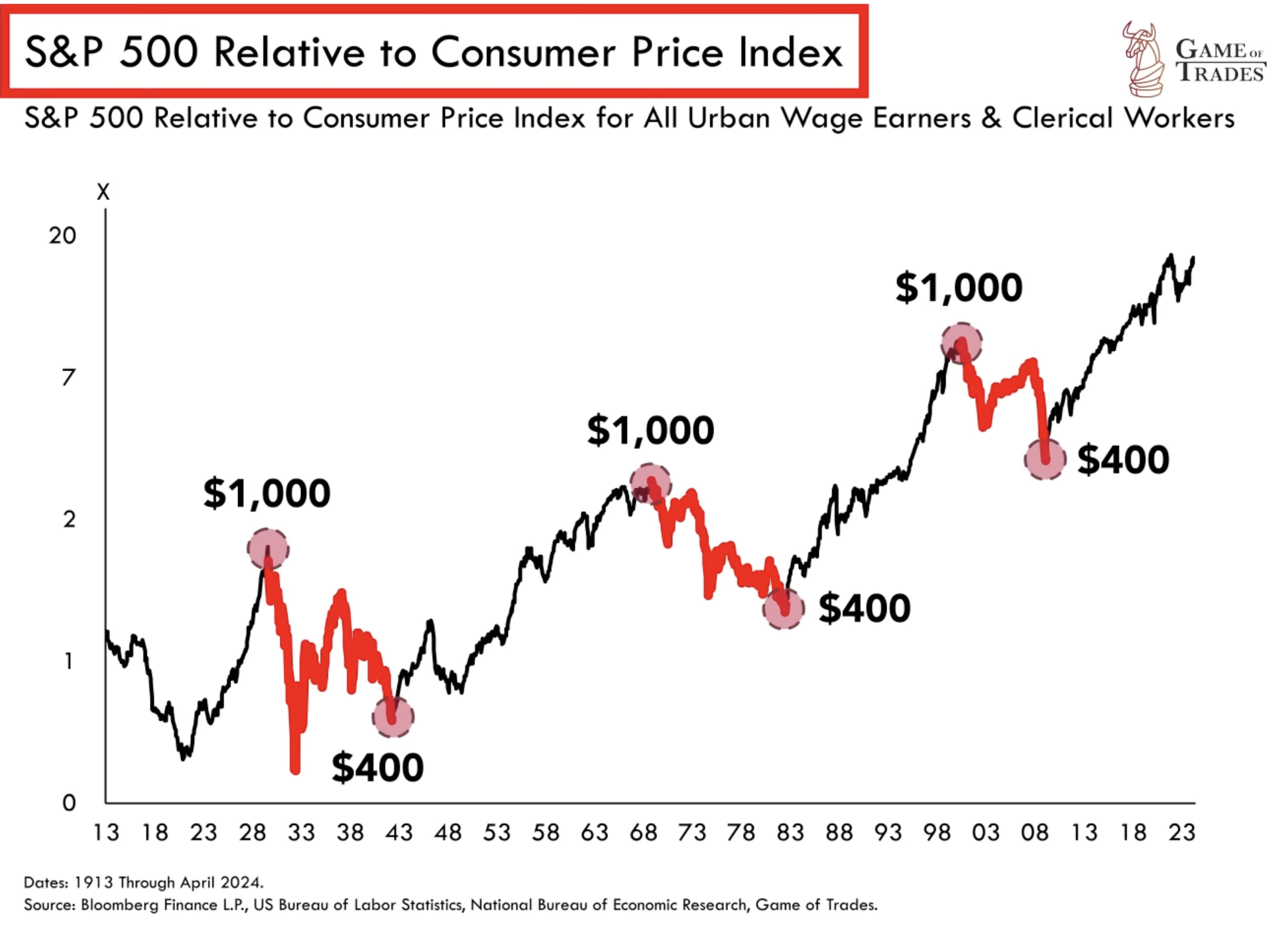 S&P 500 CPI inflation