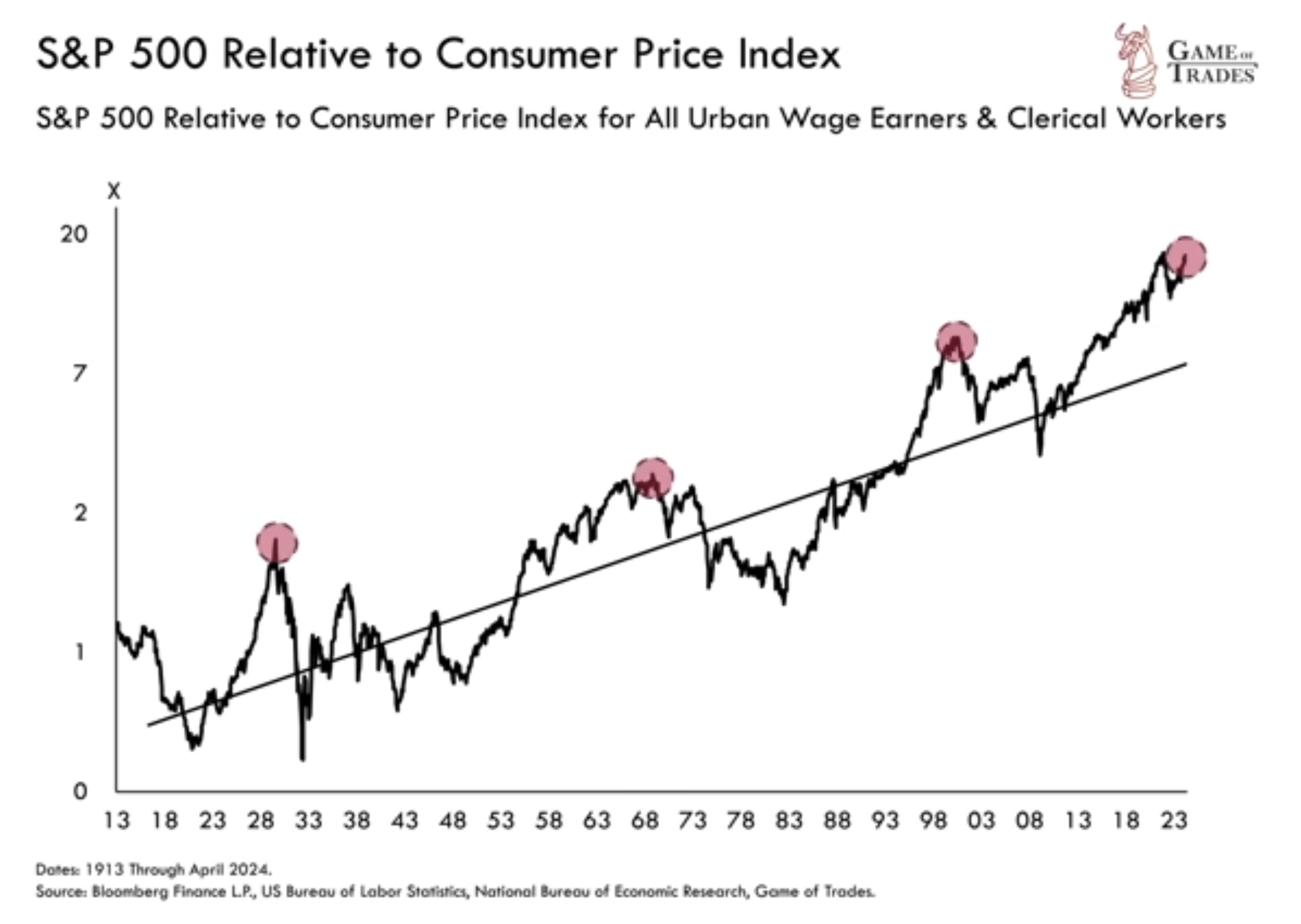 S&P 500 Relative inlfation