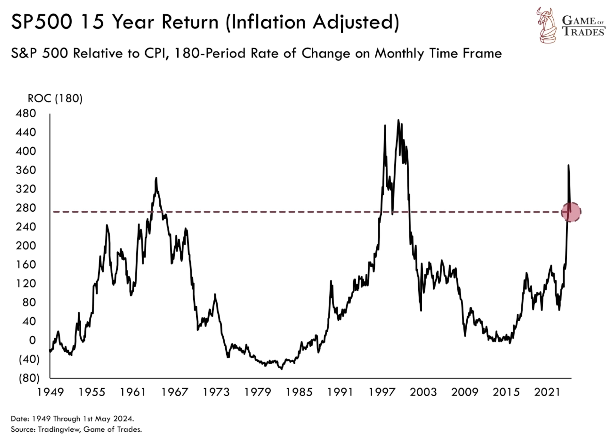 Inflation adjusted