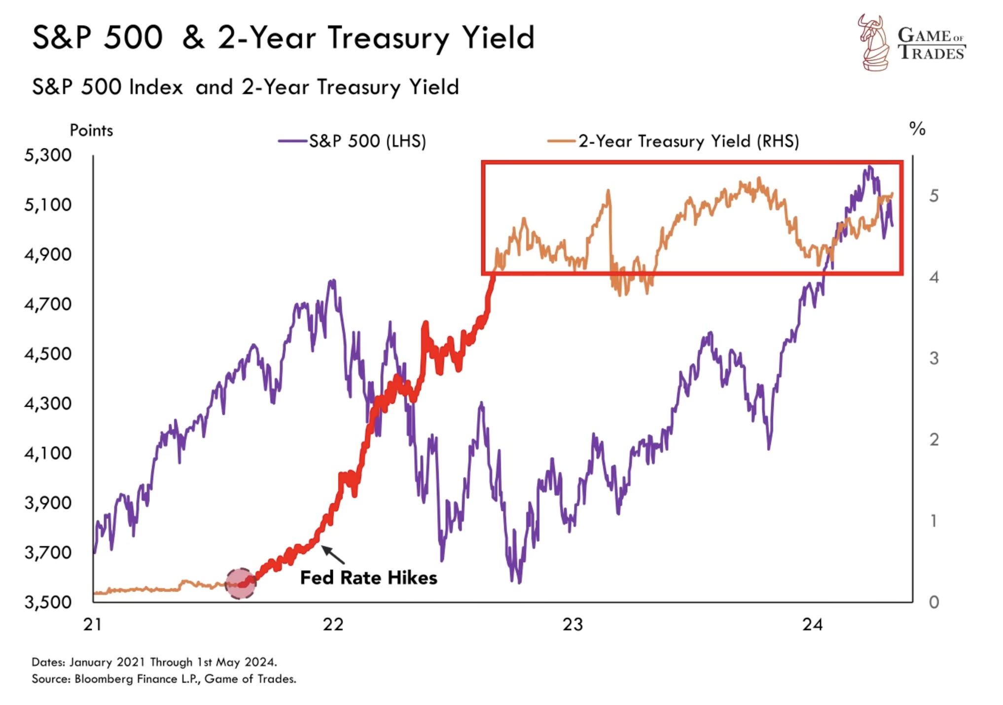 S&P 500 Index and 2-year treasury yield