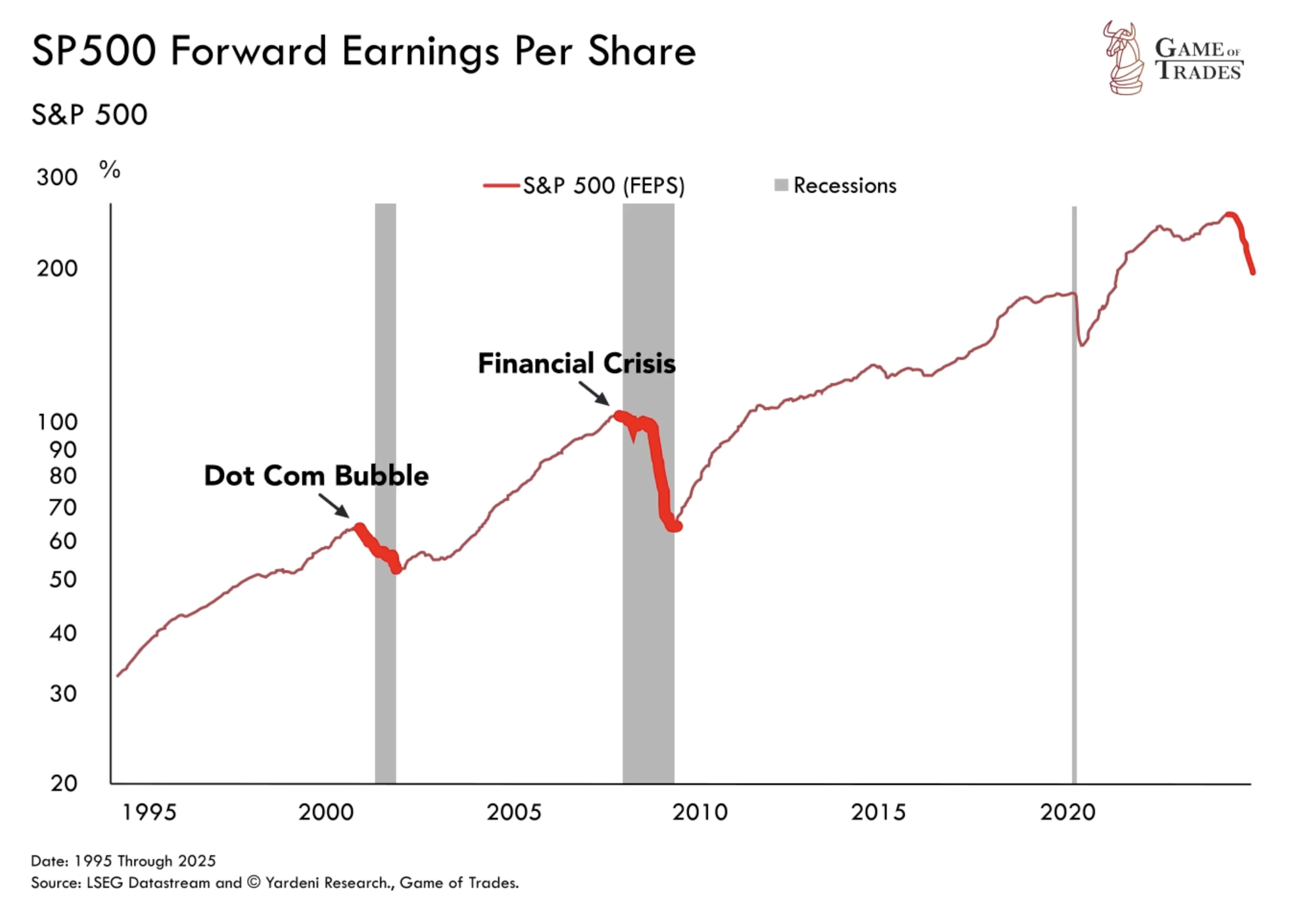 SP500 forward earnings per share