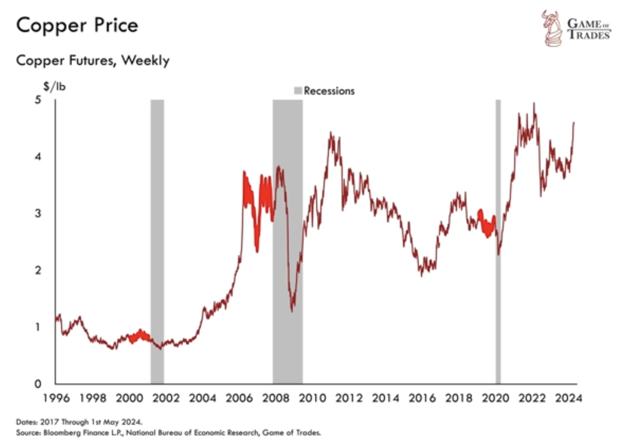 Copper price