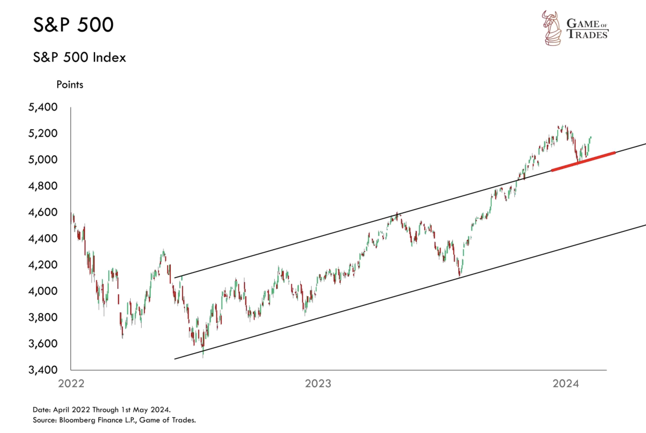 S&P 500 index