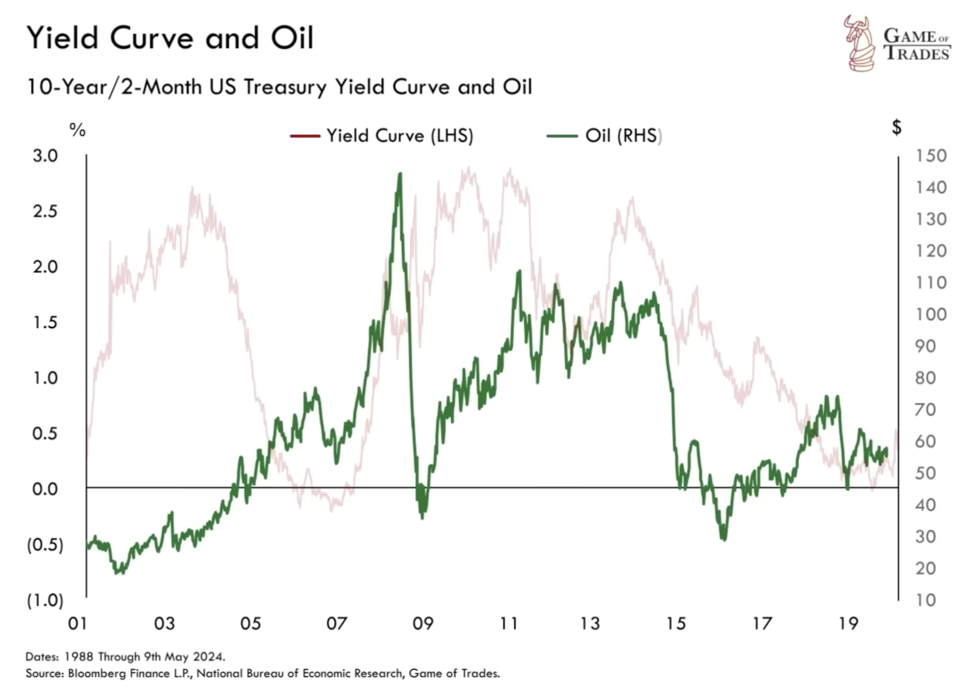 yield curve and oil