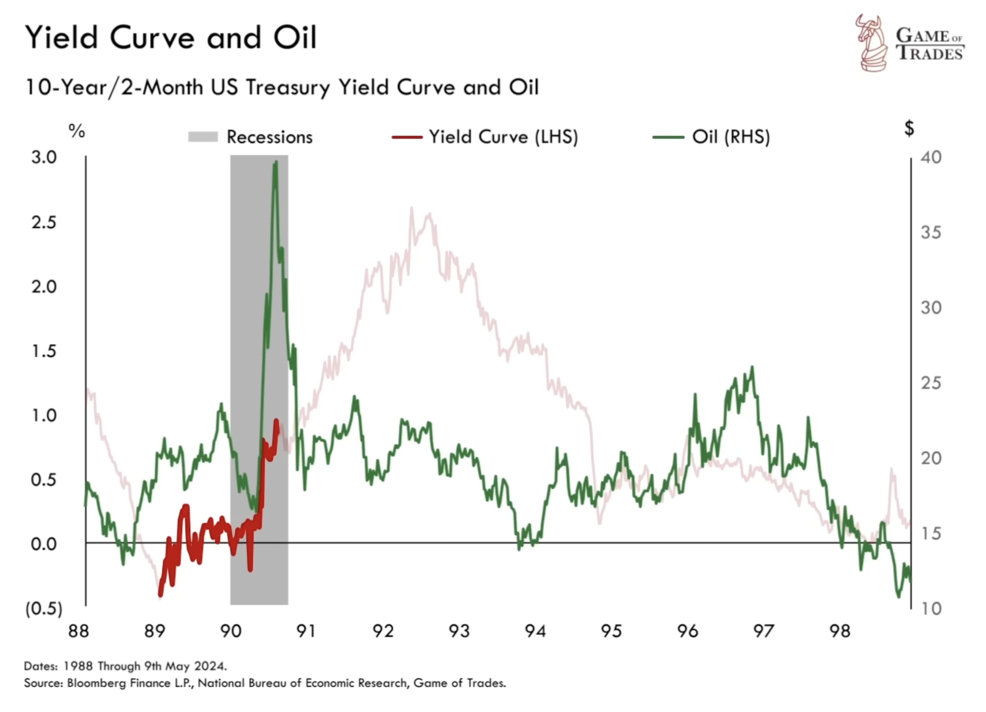 yield curve and oil 10 year