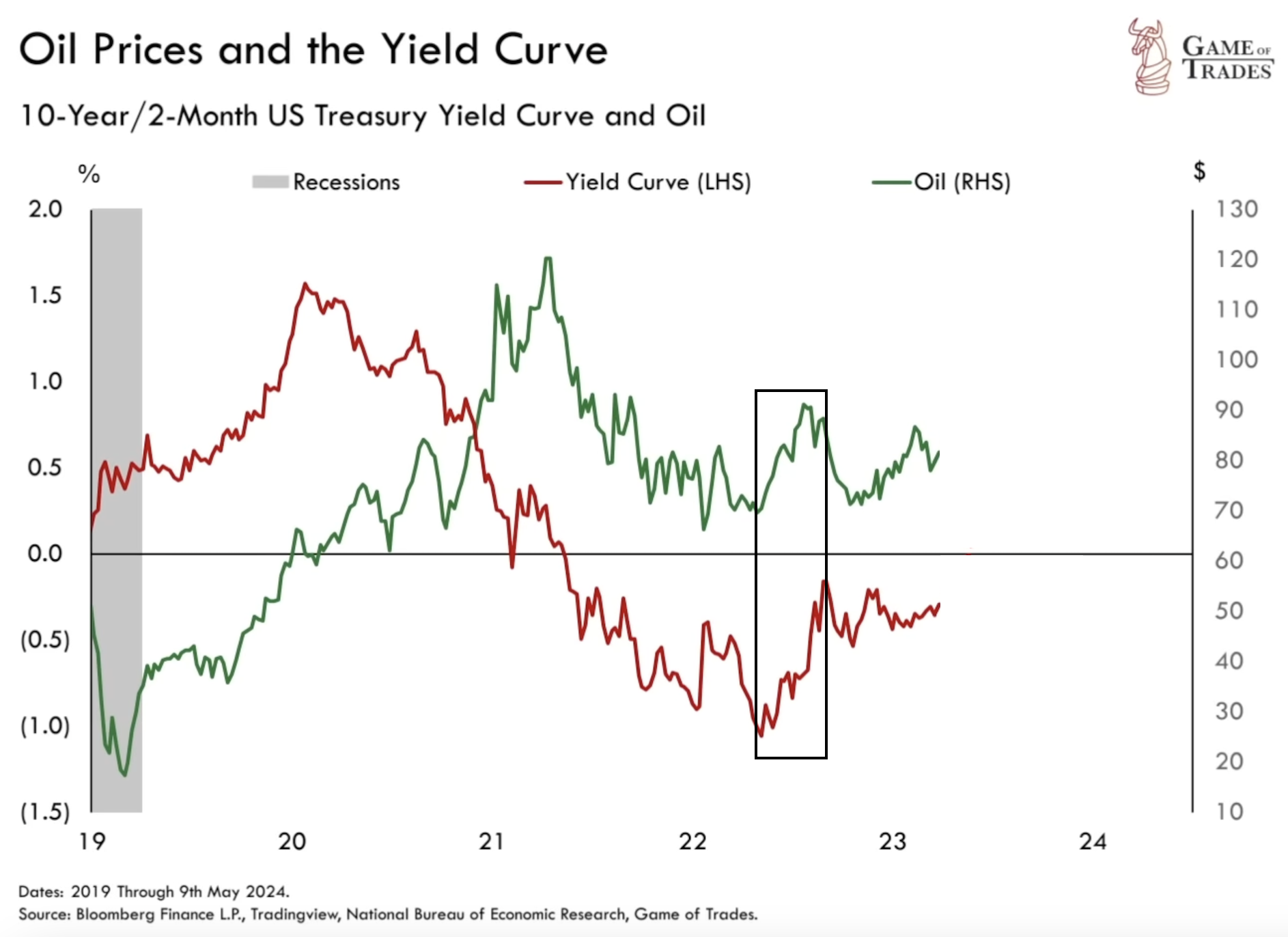 Oil prices and the yield curve