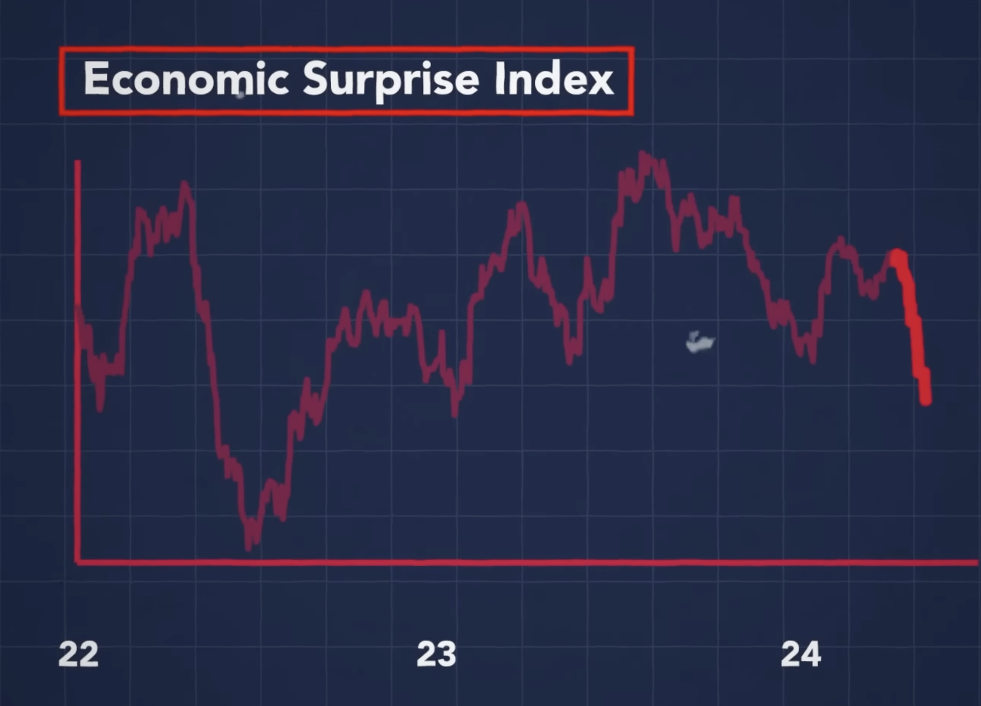 Economic Surprise Index