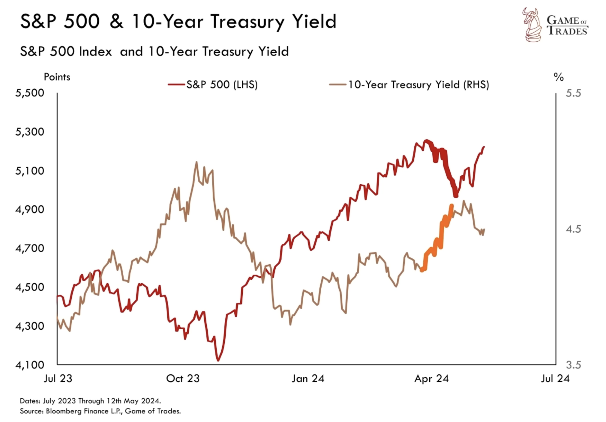 S&P 500 10 Year Treasury Yield