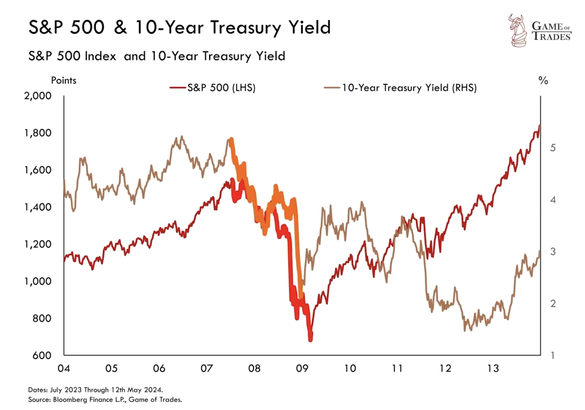 S&P 500 10 year treasury yield