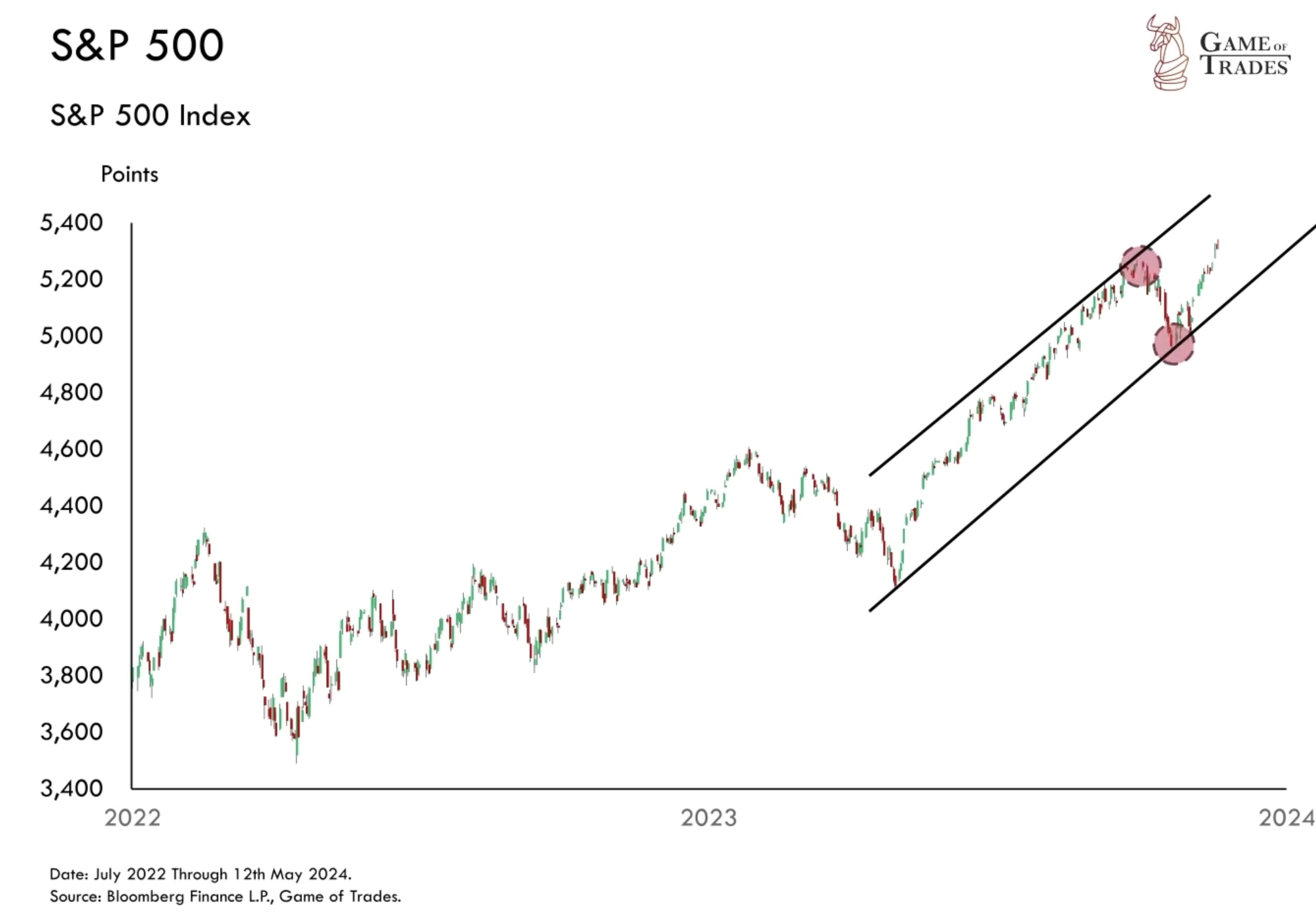 S&P 500 Index