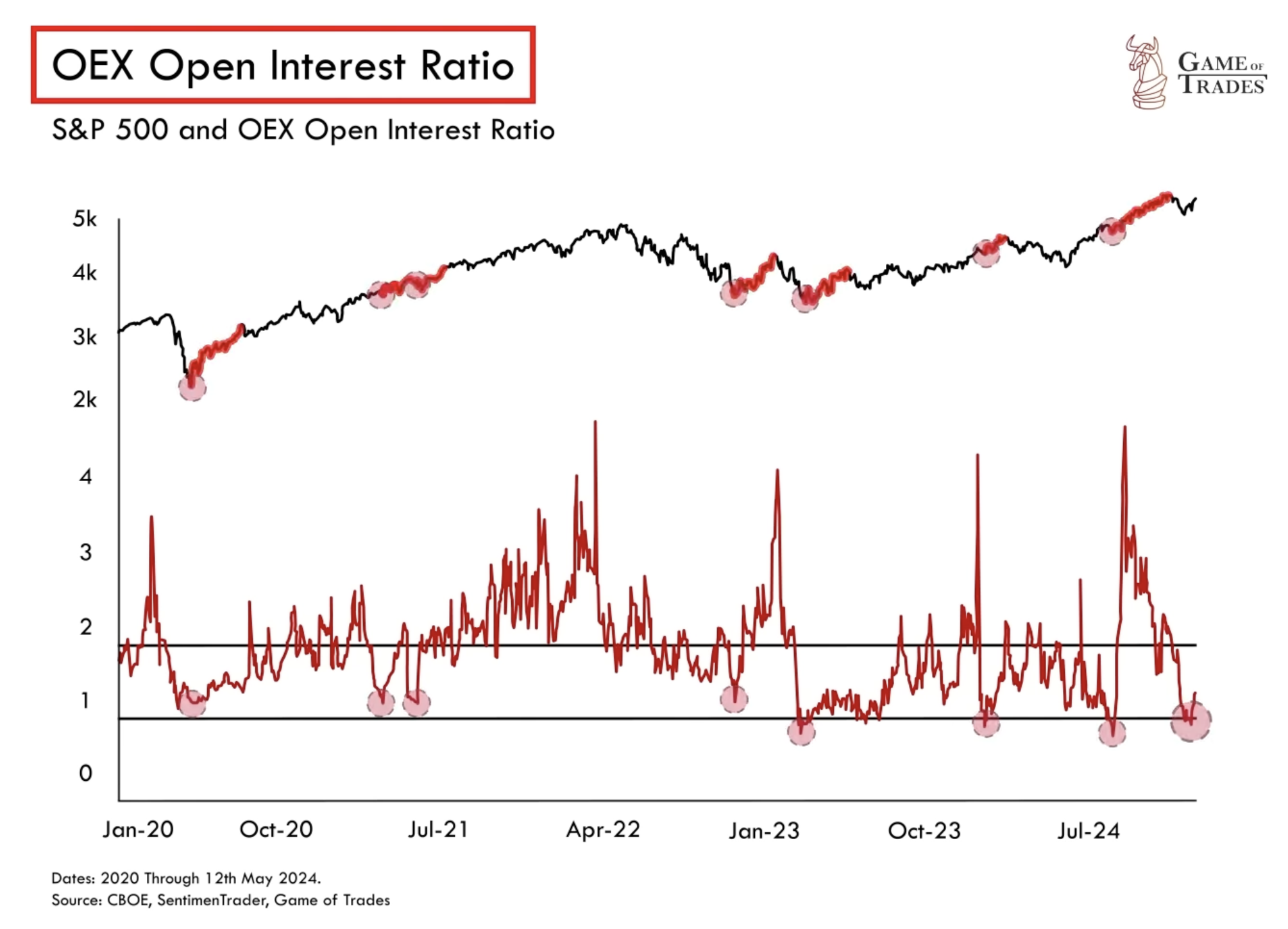 Oex Open Interest Ratio