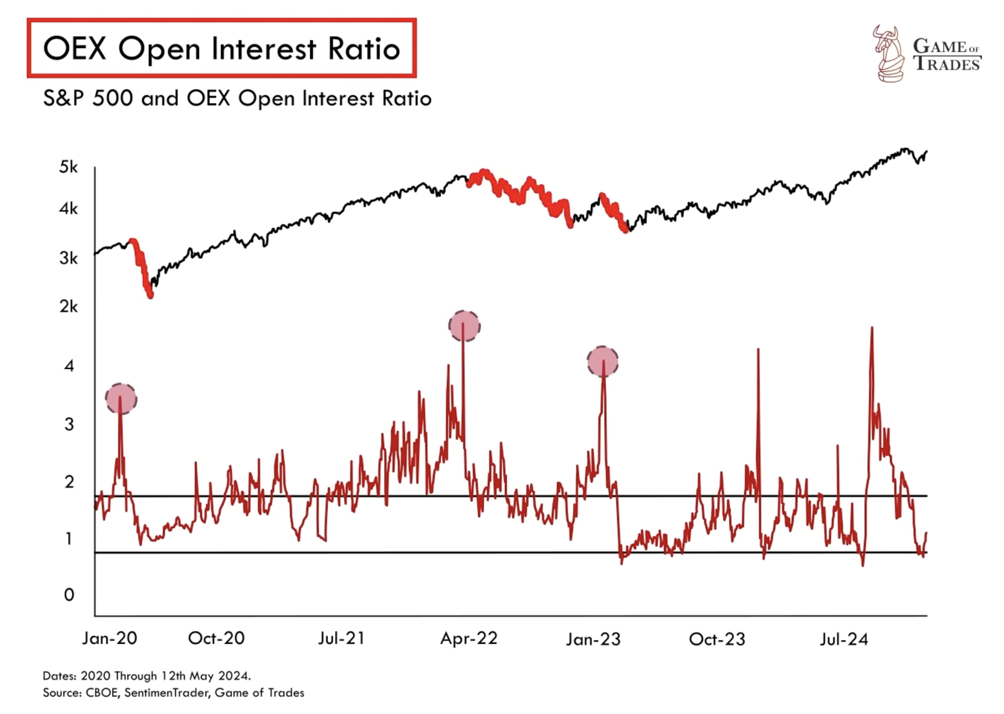 OEX Open interest Ratio