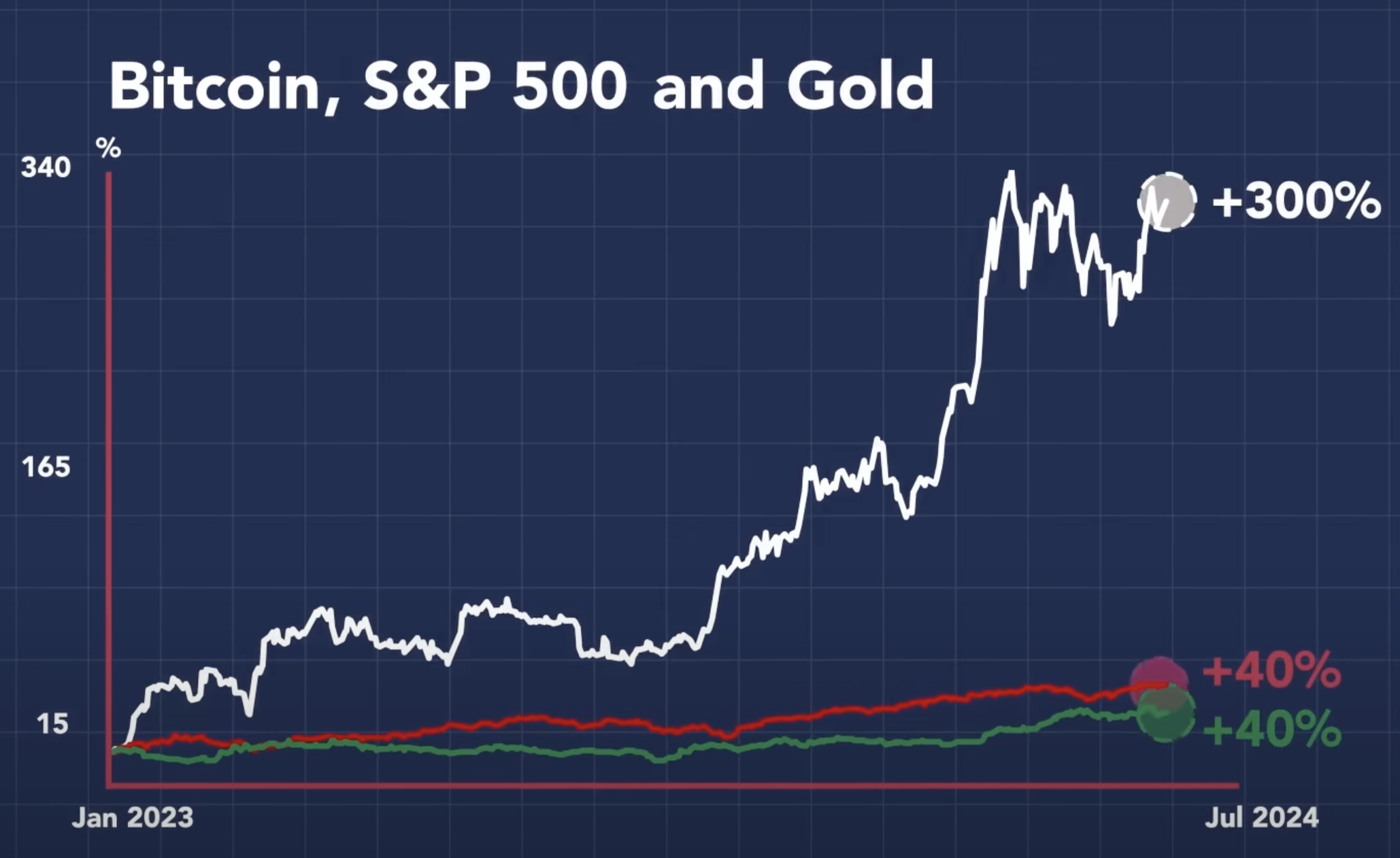 Bitcoin, S&P 500 and Gold