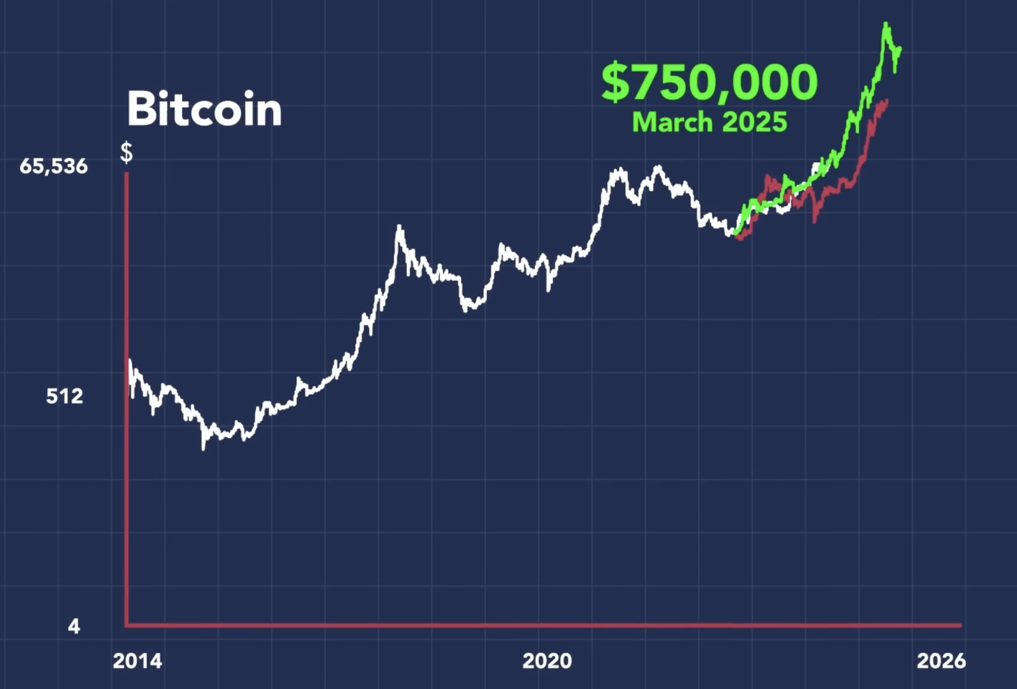 Bitcoin Rally