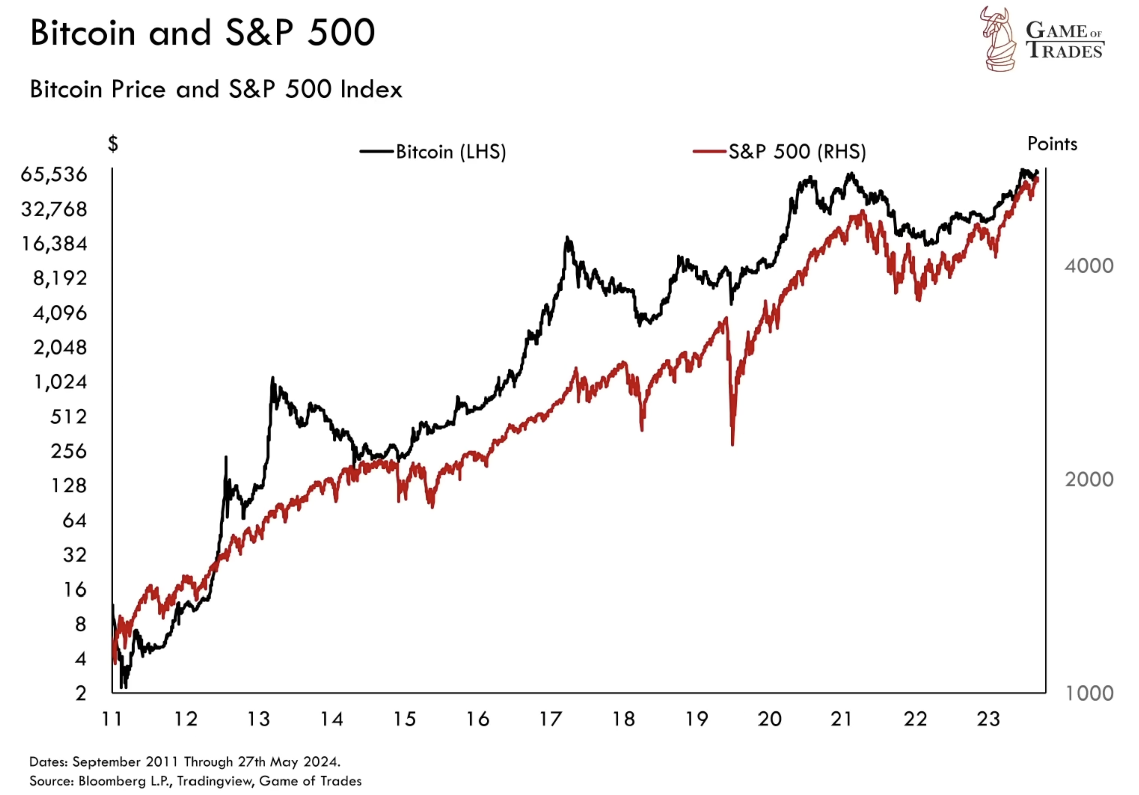 Bitcoin and S&P 500