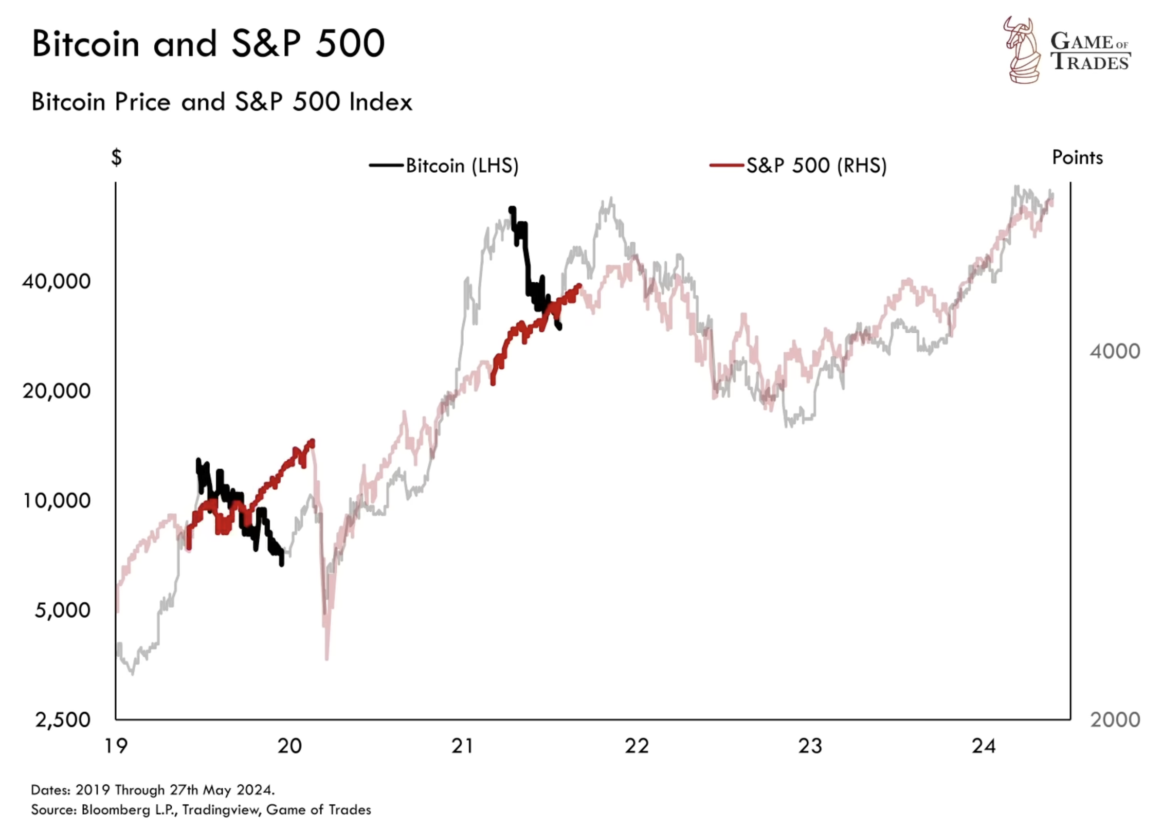 Bitcoin and S&P 500 