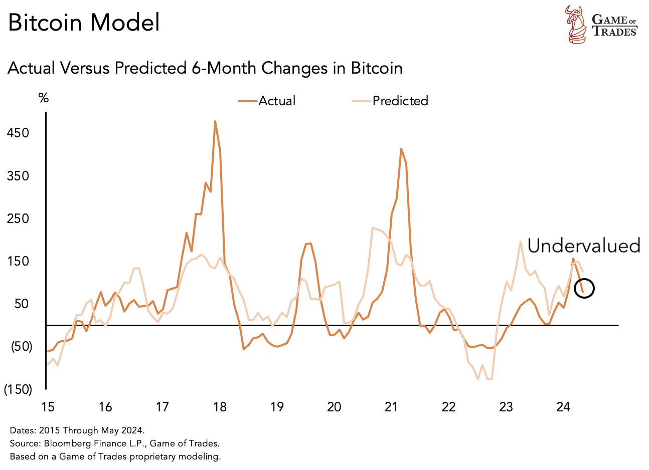 Bitcoin Model 