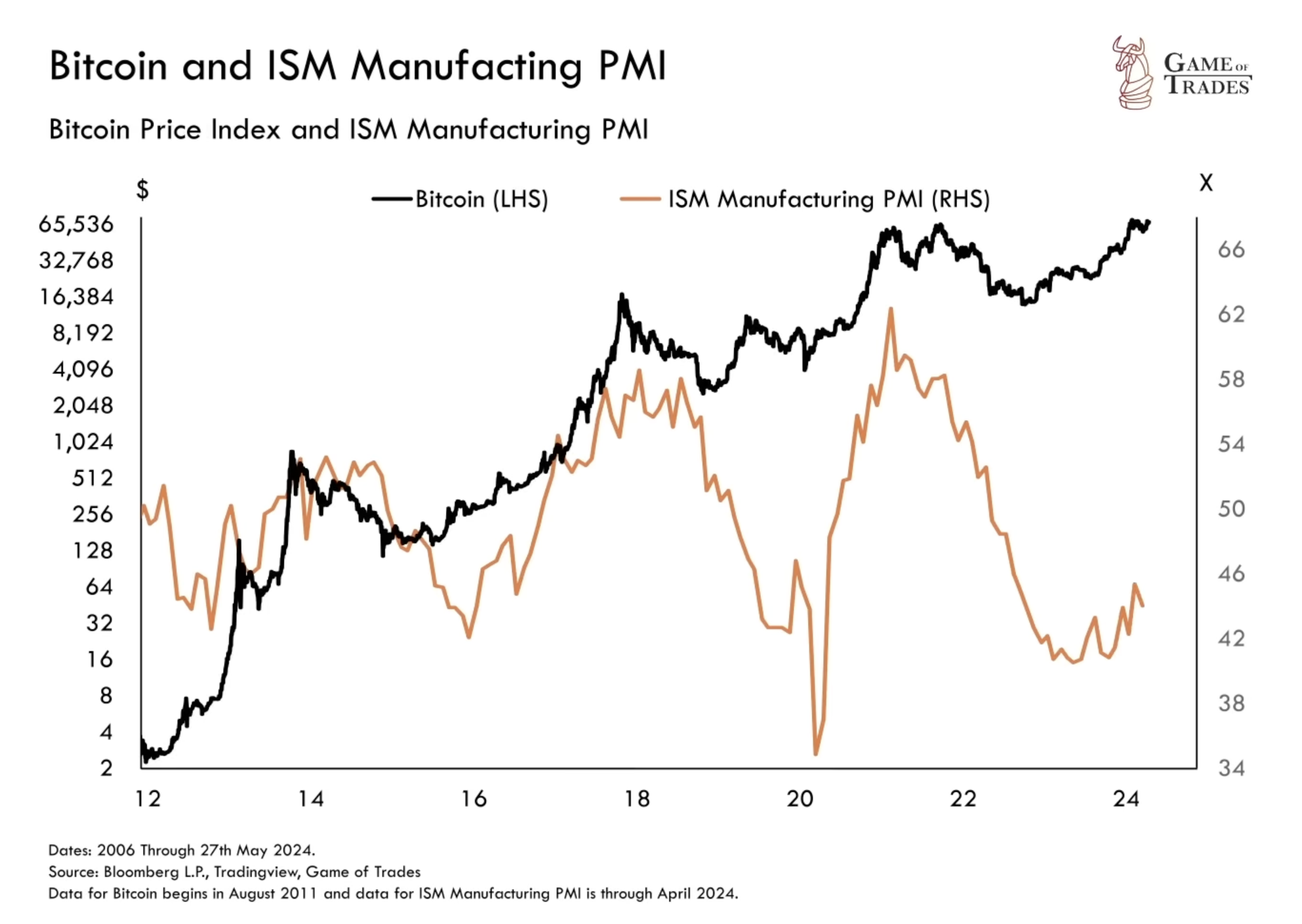 Bitcoin and ISM Manufacting PMI