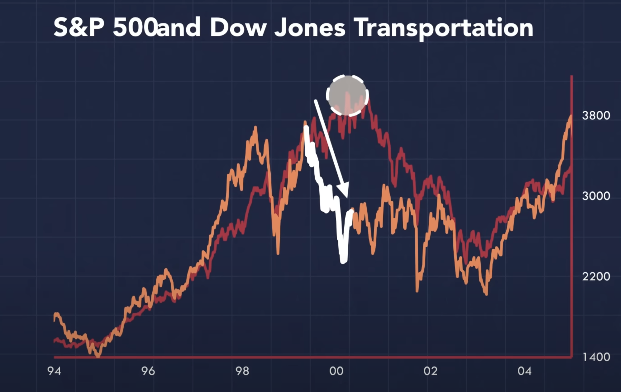 S&P 500 and Dow Jones Transportation