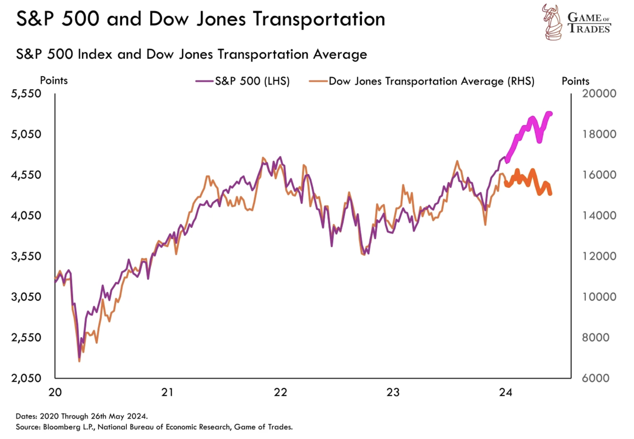 dow jones transportation average