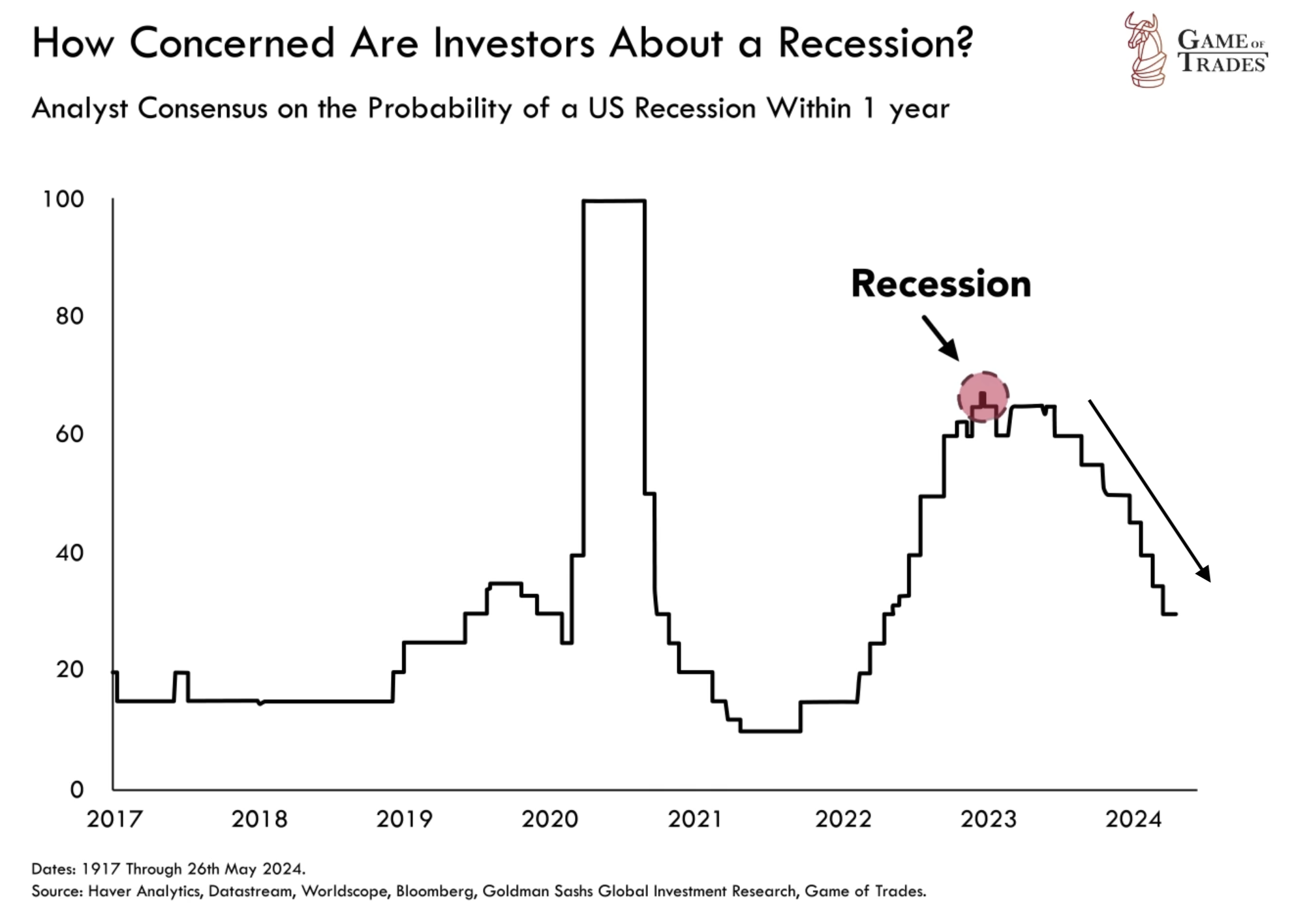 Recession consensus about recession