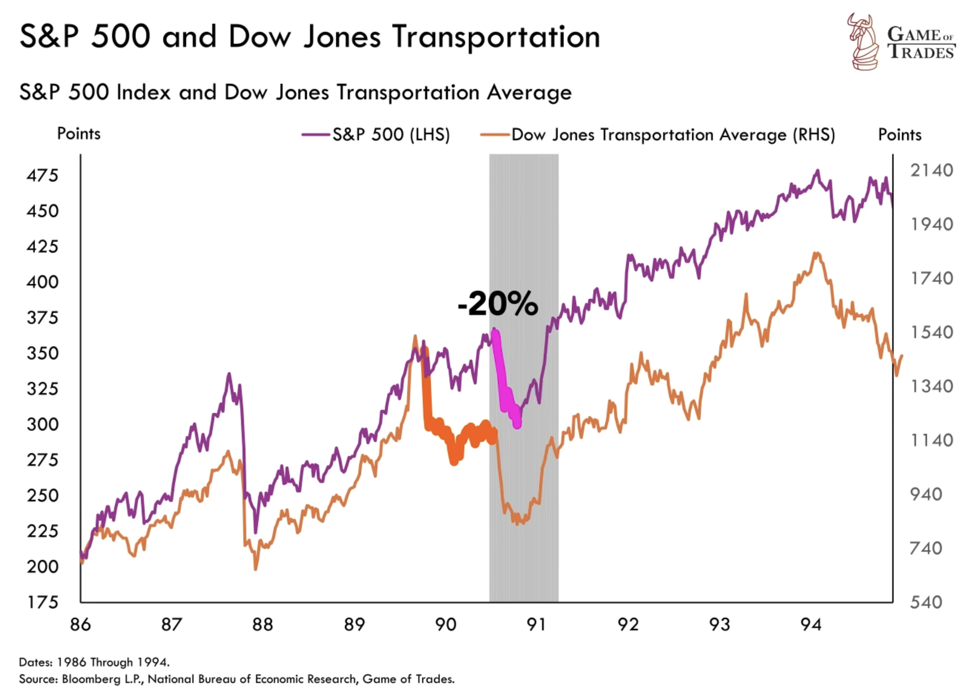 S&P 500 Dow jones transportation