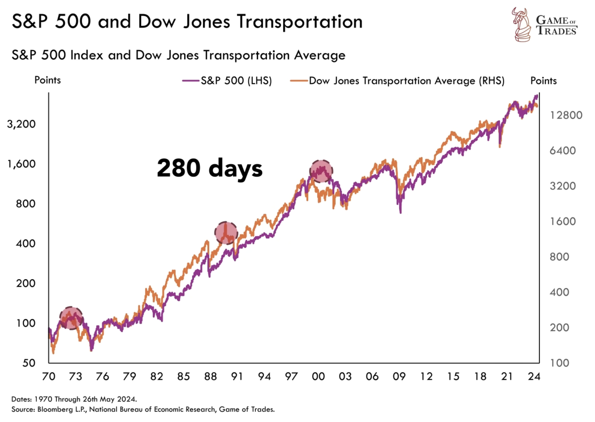 Dow Jones Transportation