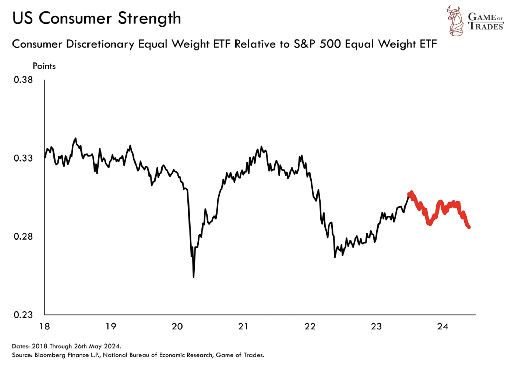 US Consumer Strength