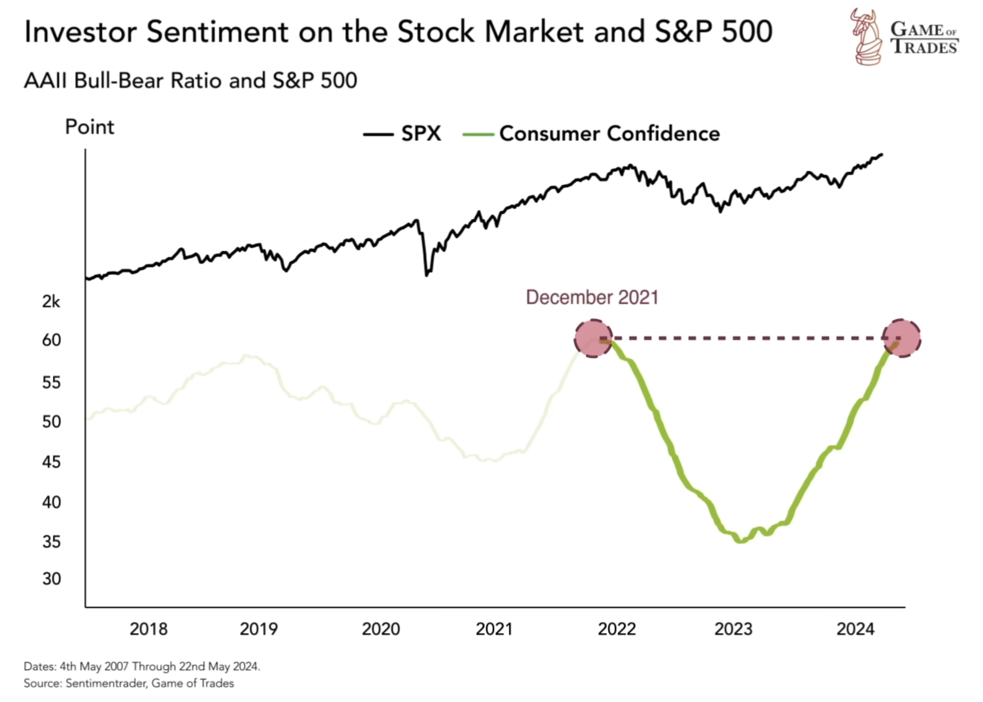 AAII Bull-Bear Ratio