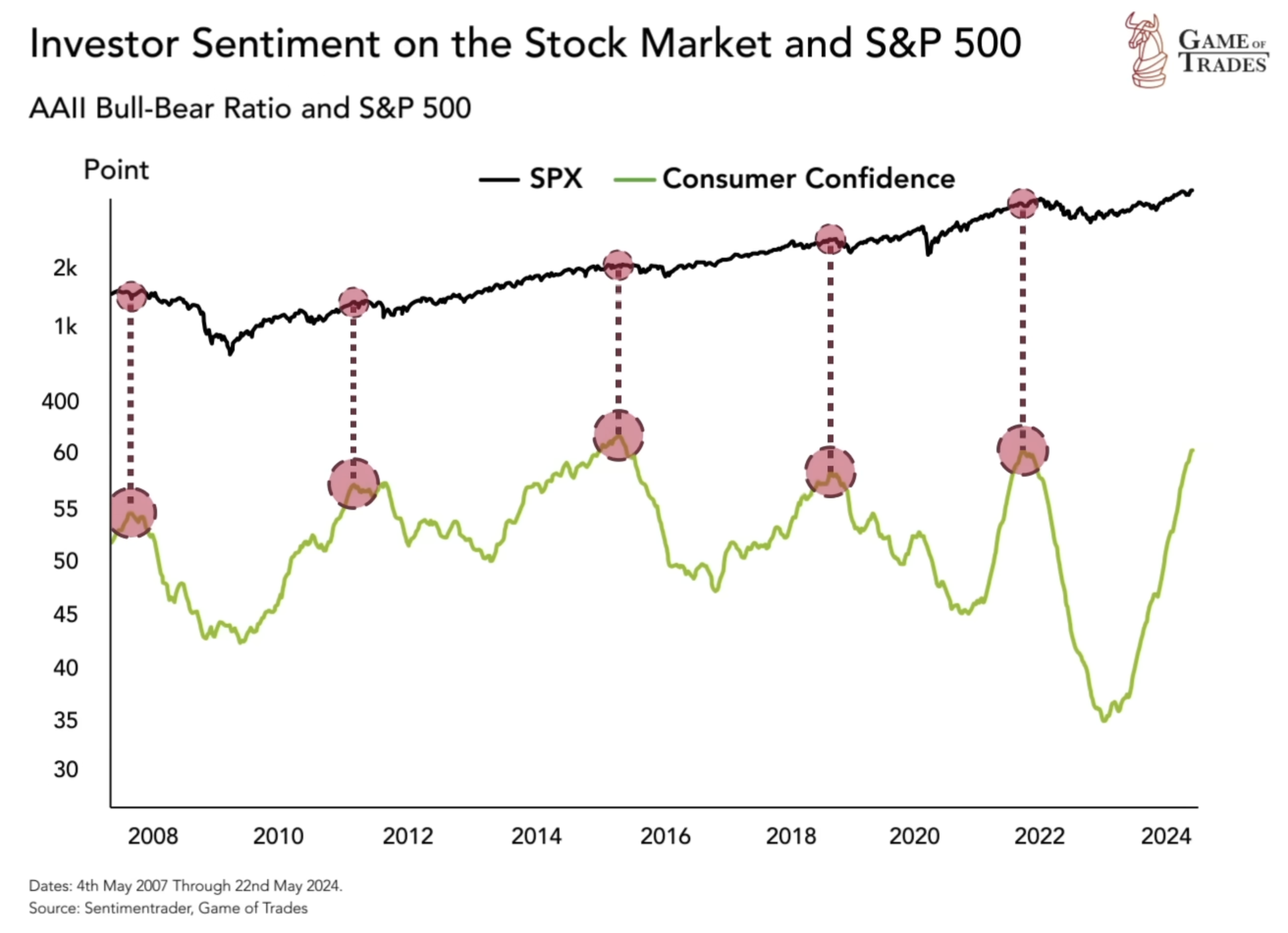 Investor Sentiment on the stock market