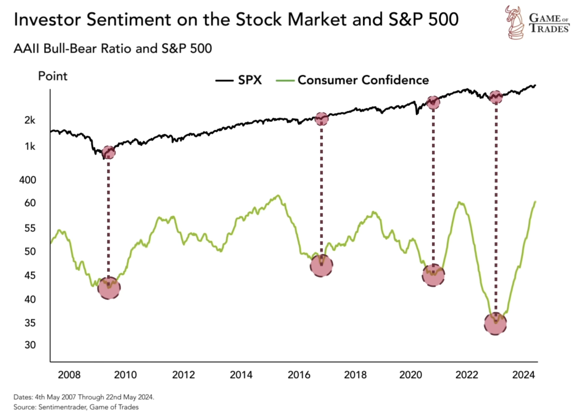 AAII Bull-Bear Ratio and S&P 500