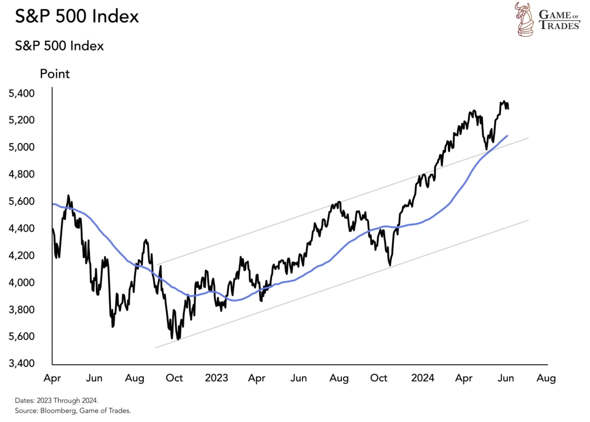 S&P 500 Index