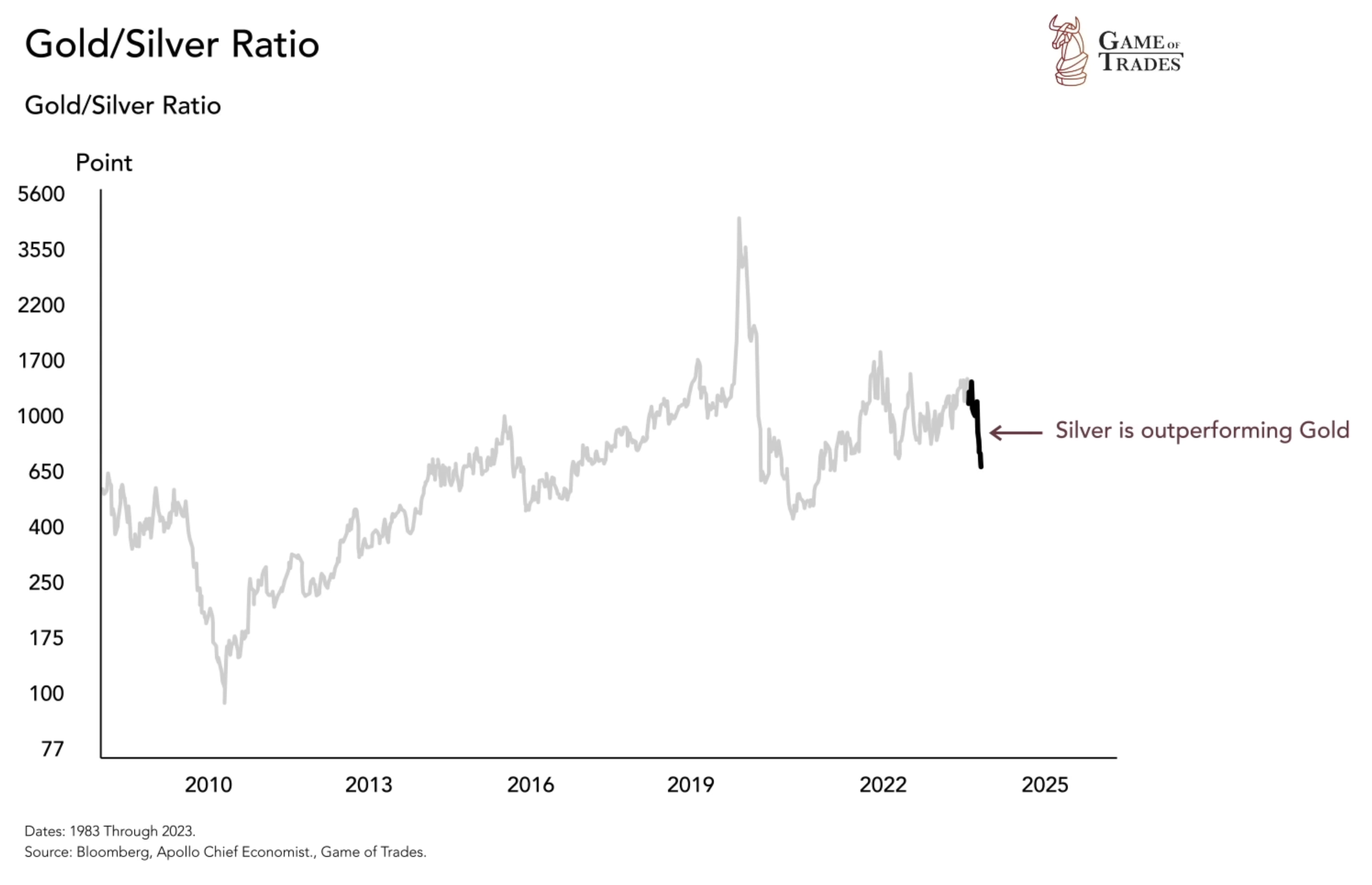 Gold/Silver Ratio