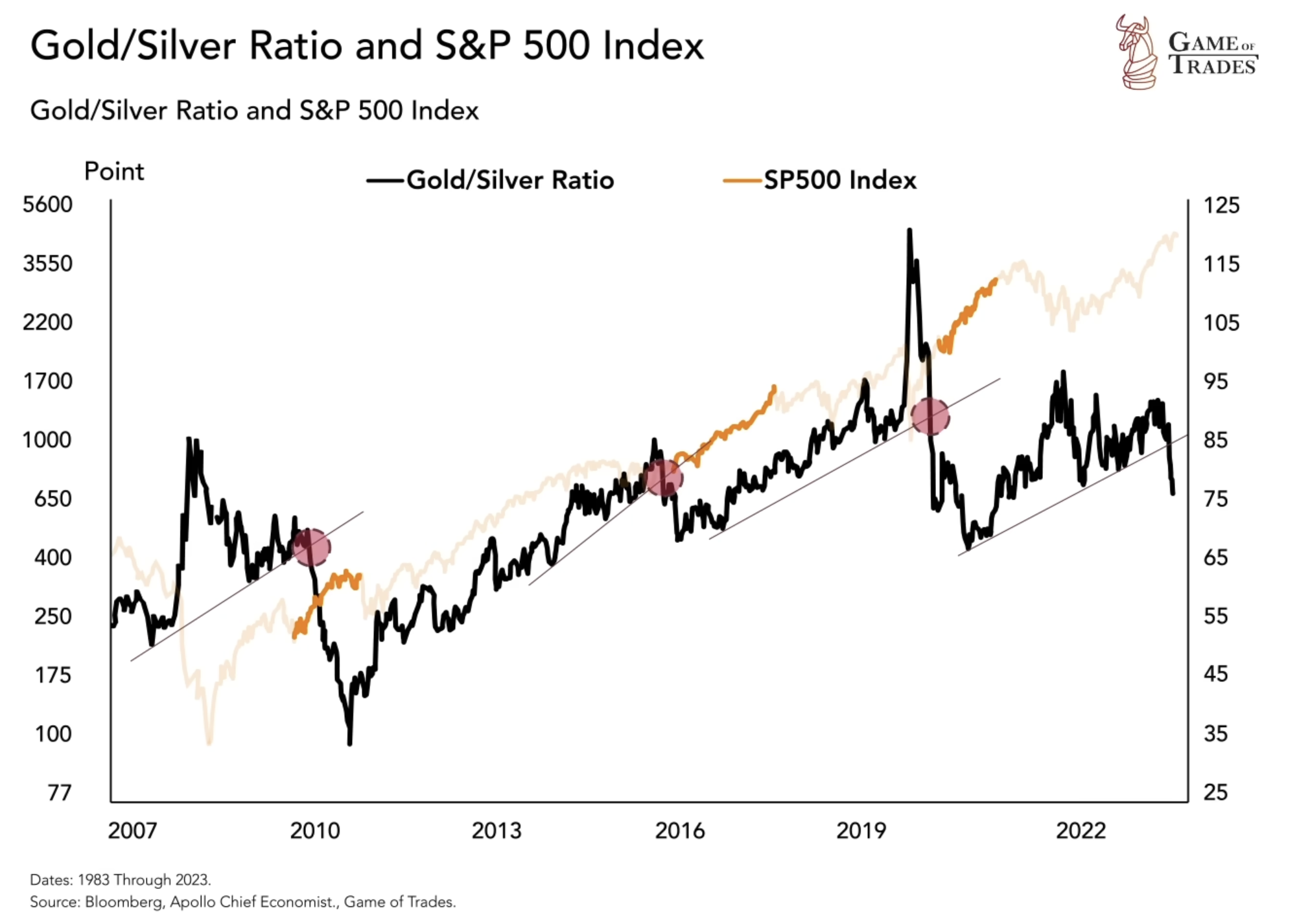 Gold/Silver Ratio and S&P 500 Index