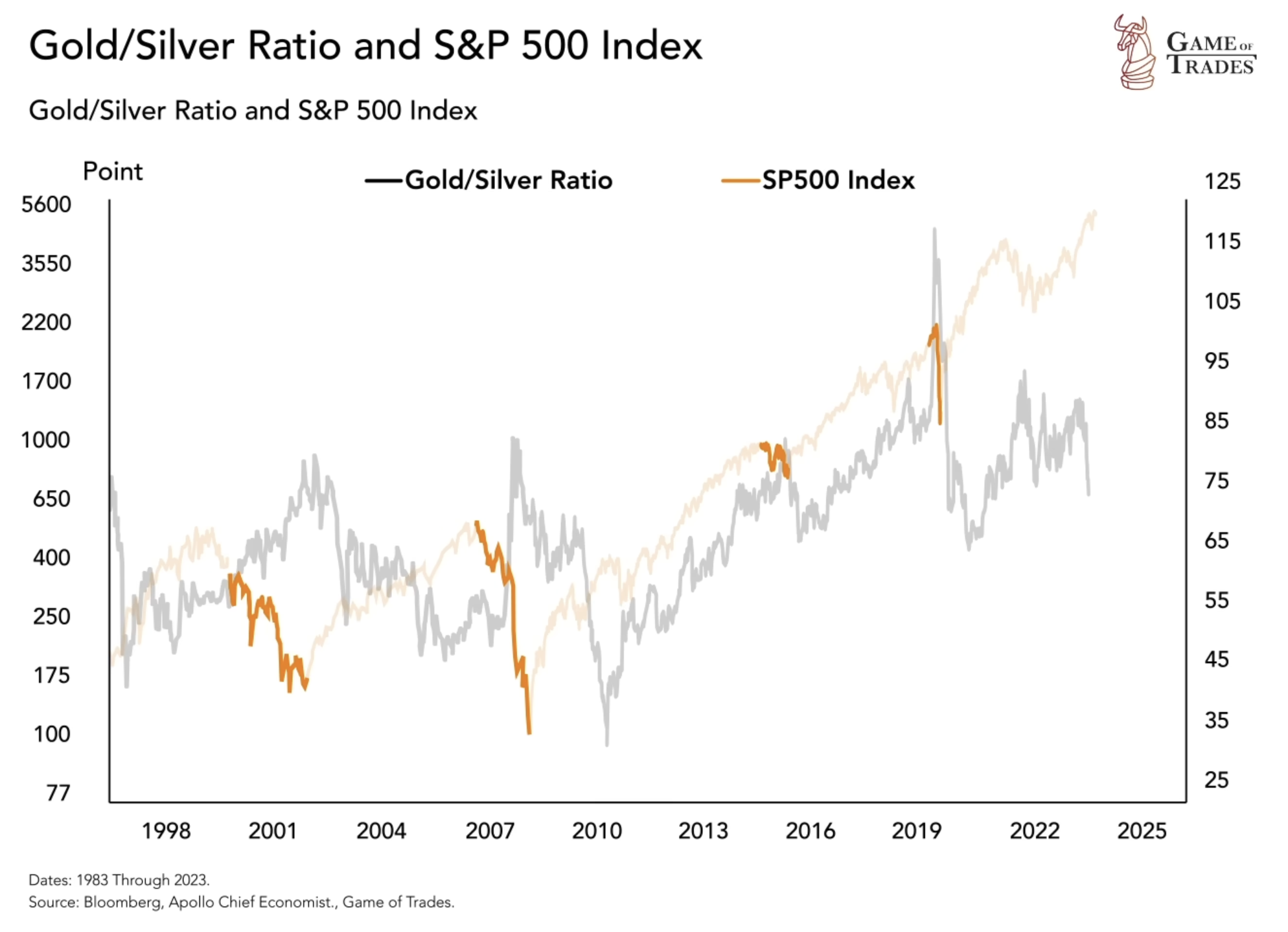 Gold/Silver Ratio and S&P 500 index