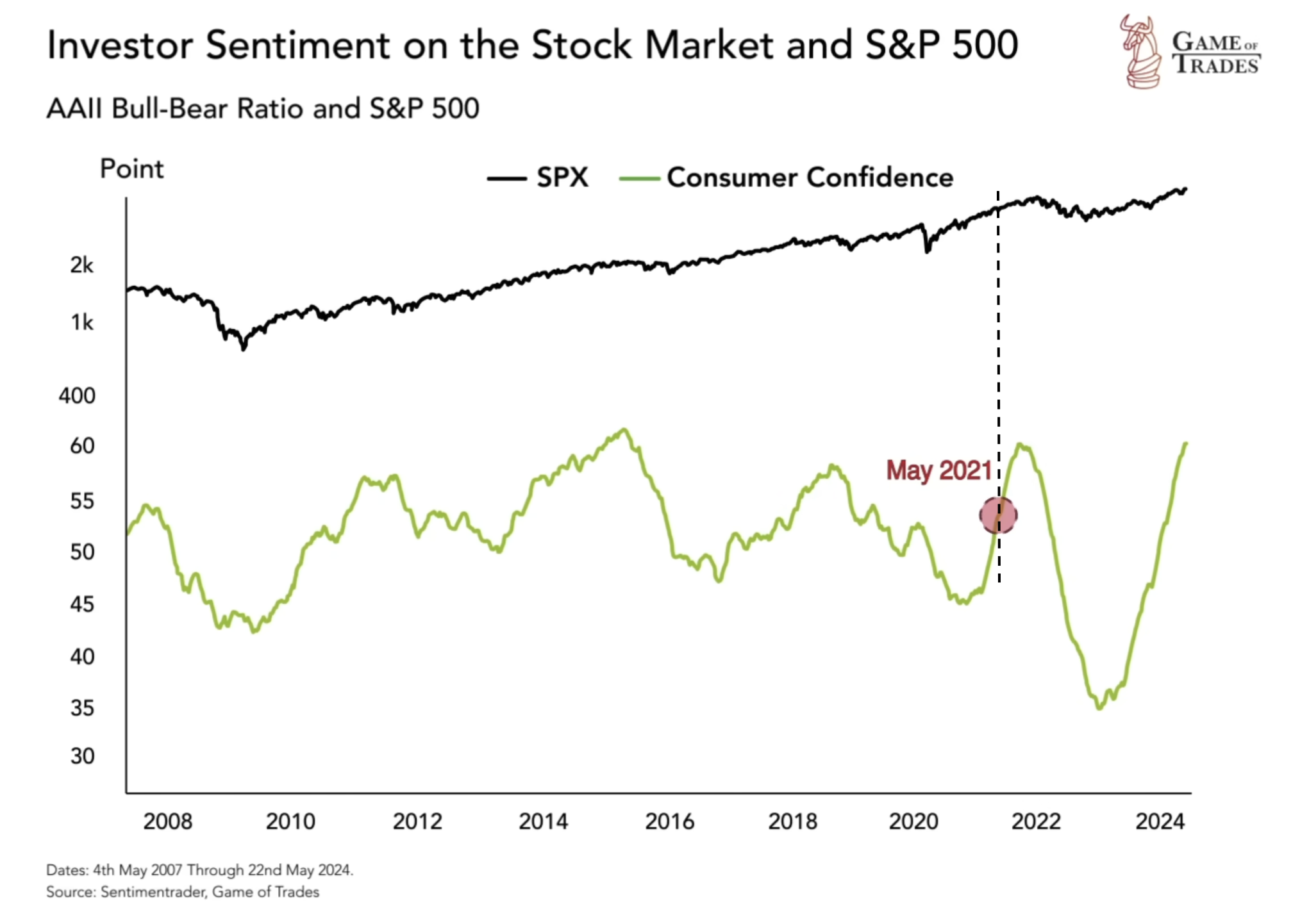 Investor Sentiment on S&P 500