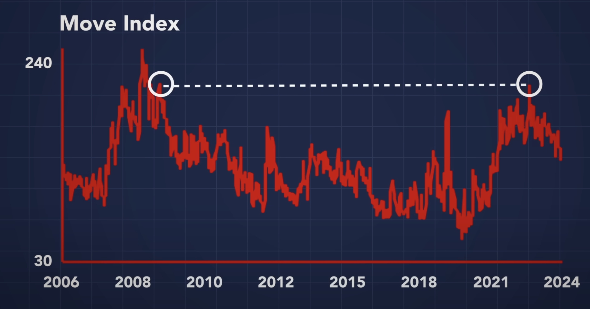 Move index