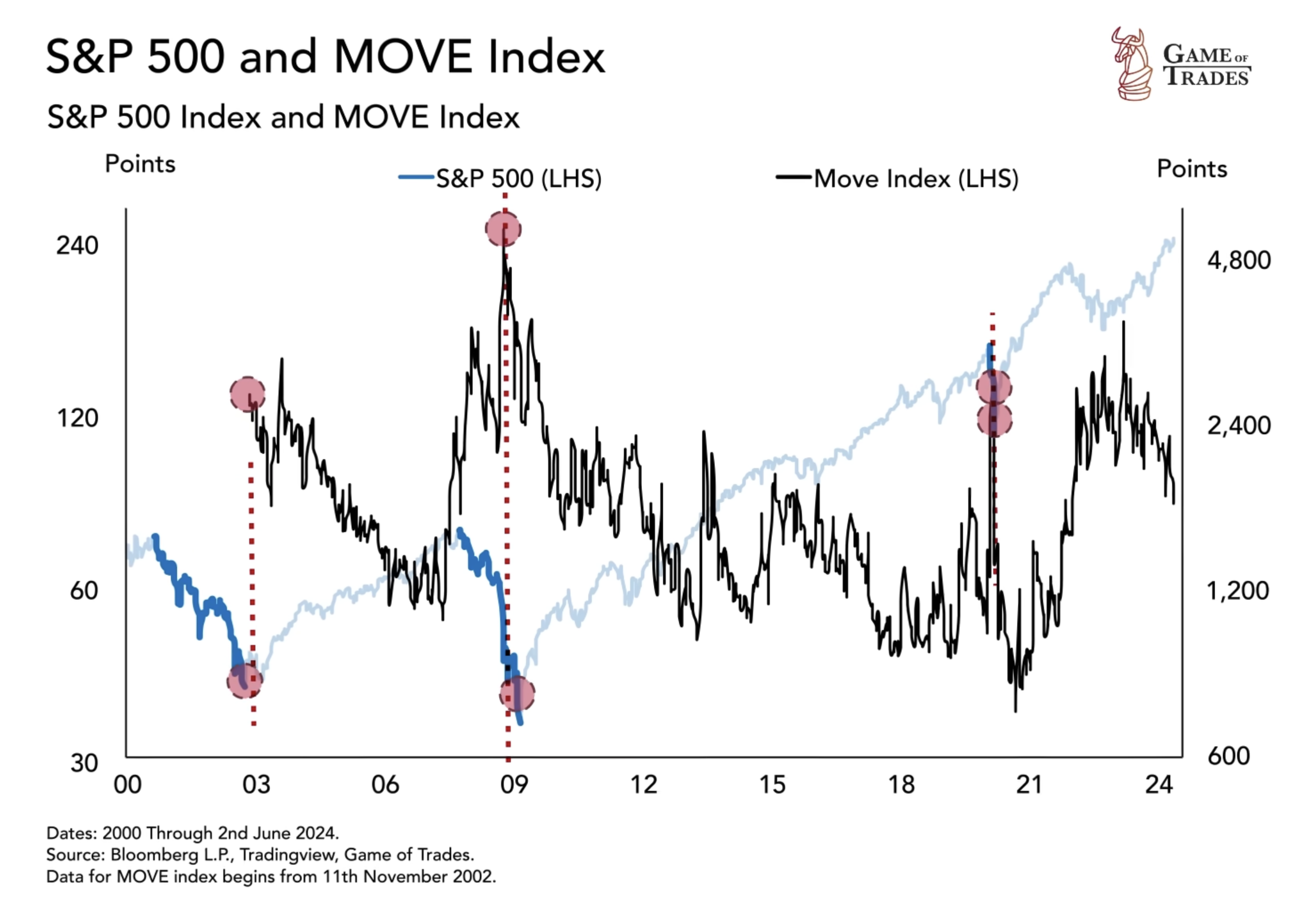 S&P 500 and MOVE index