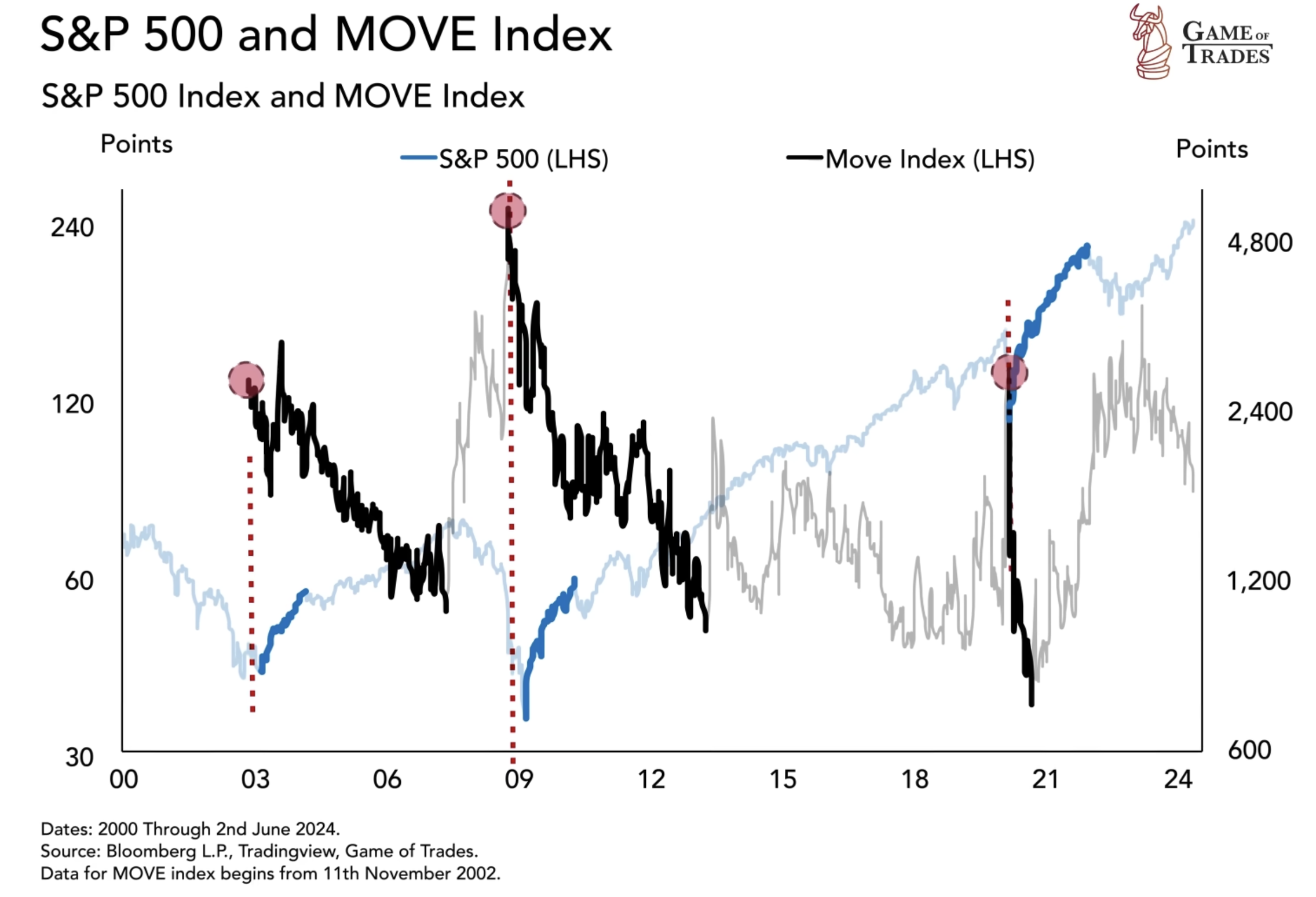 S&P 500 and Move index