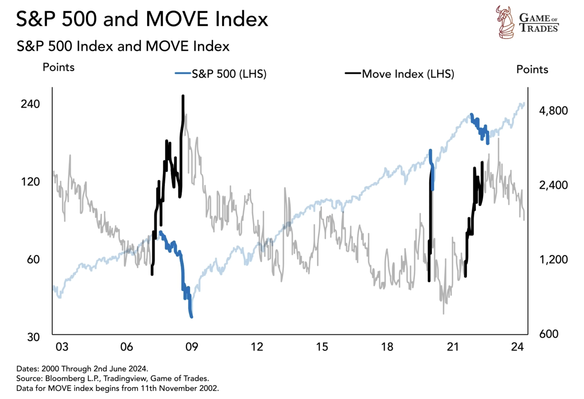 S&P 500 and move index