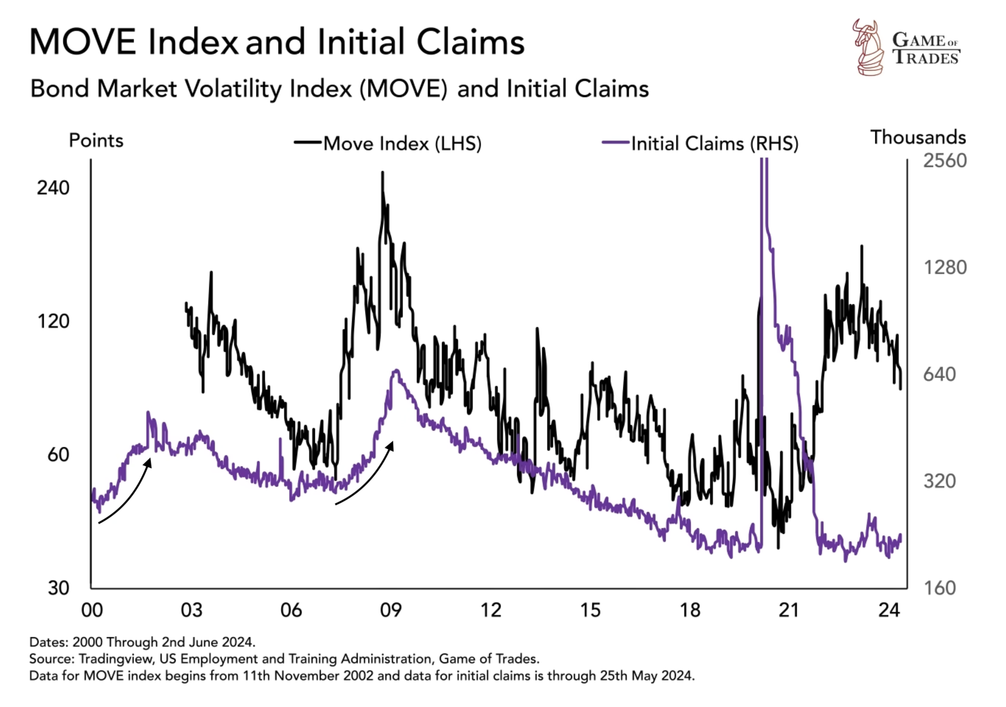 Move index and initial claims