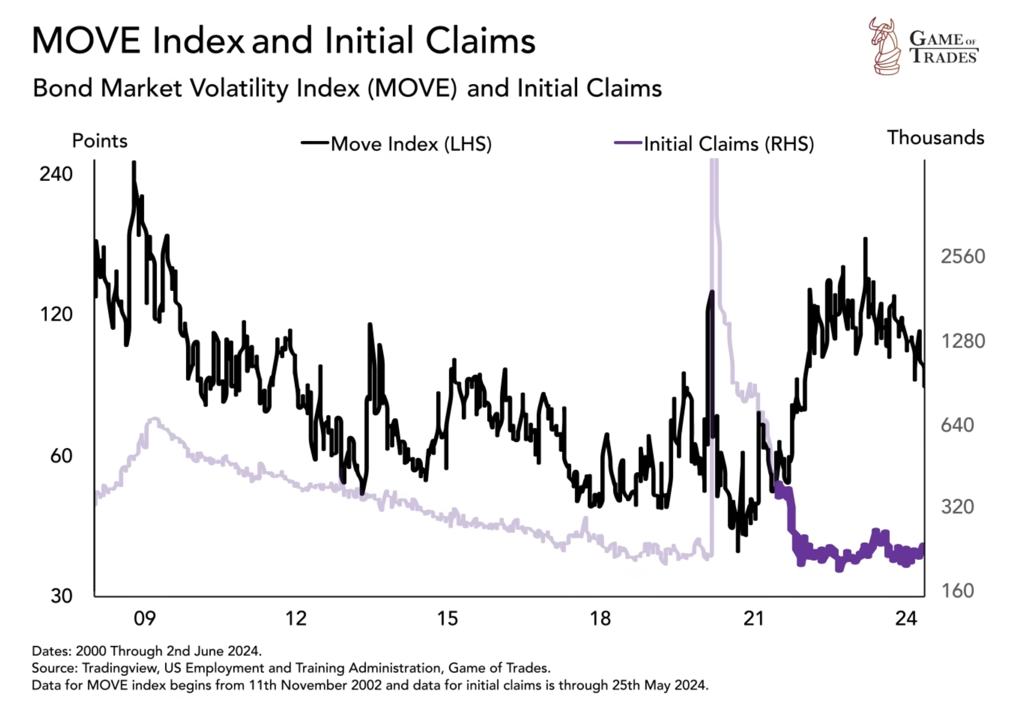 Bond market votatility index (MOVE)